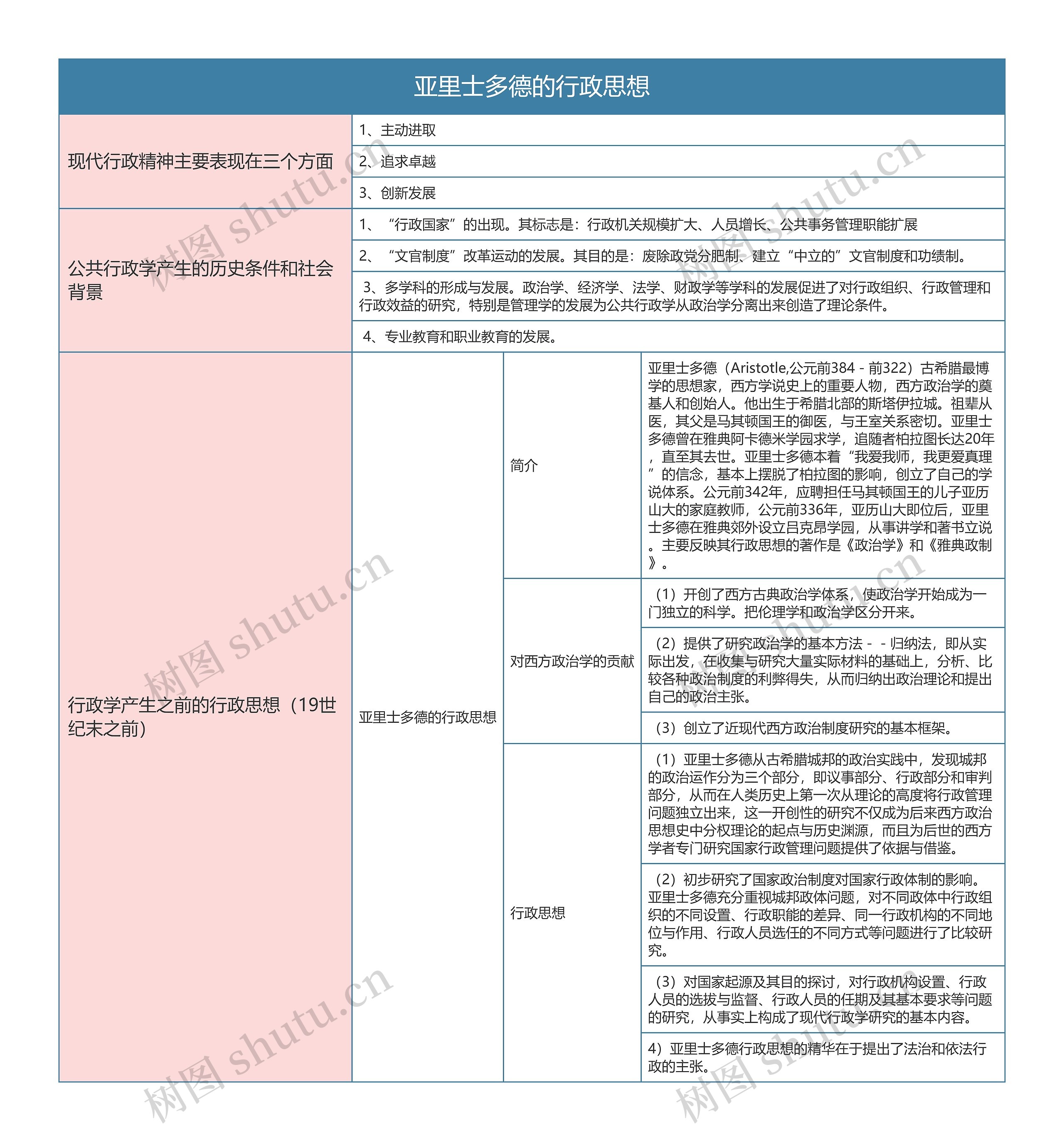 行政专业  亚里士多德的行政思想思维导图