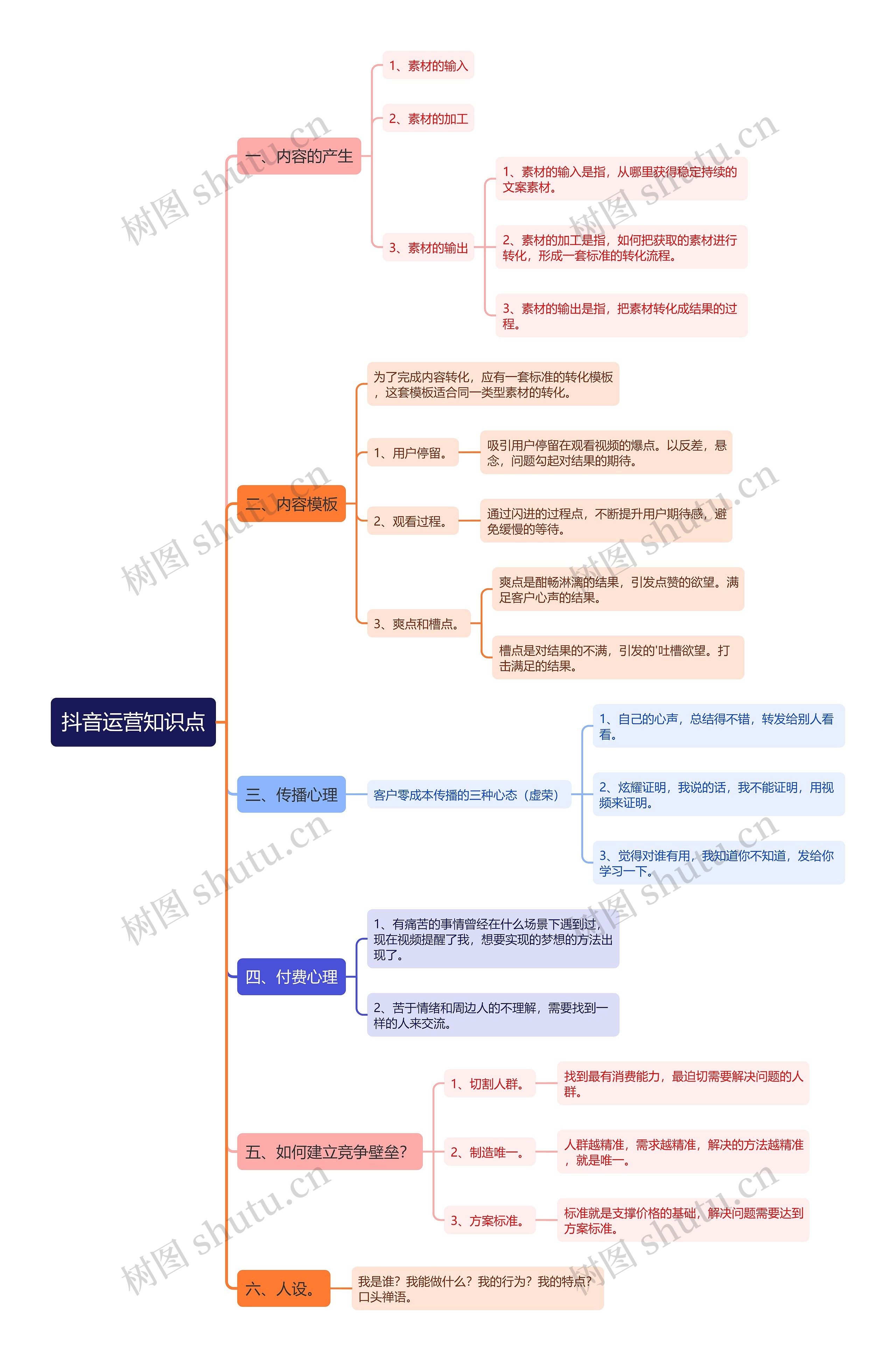 抖音运营知识点思维导图高清图 抖音运营知识点思维导图