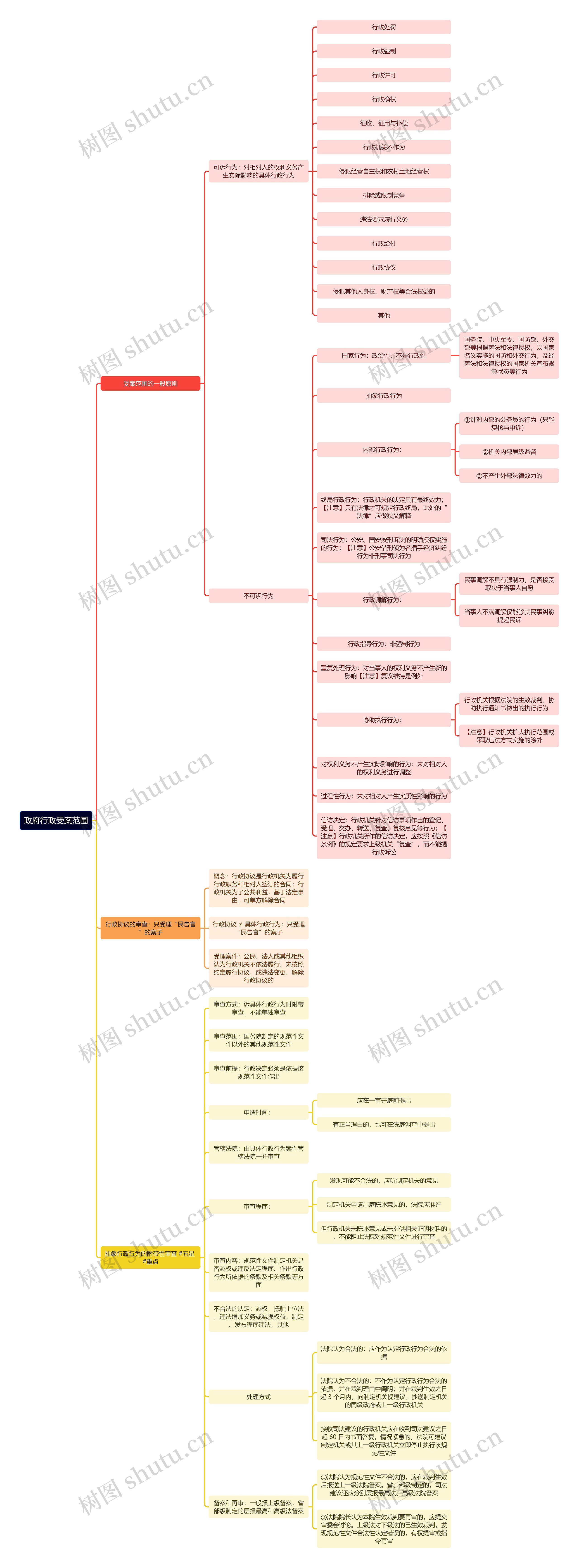 政府行政受案范围思维导图