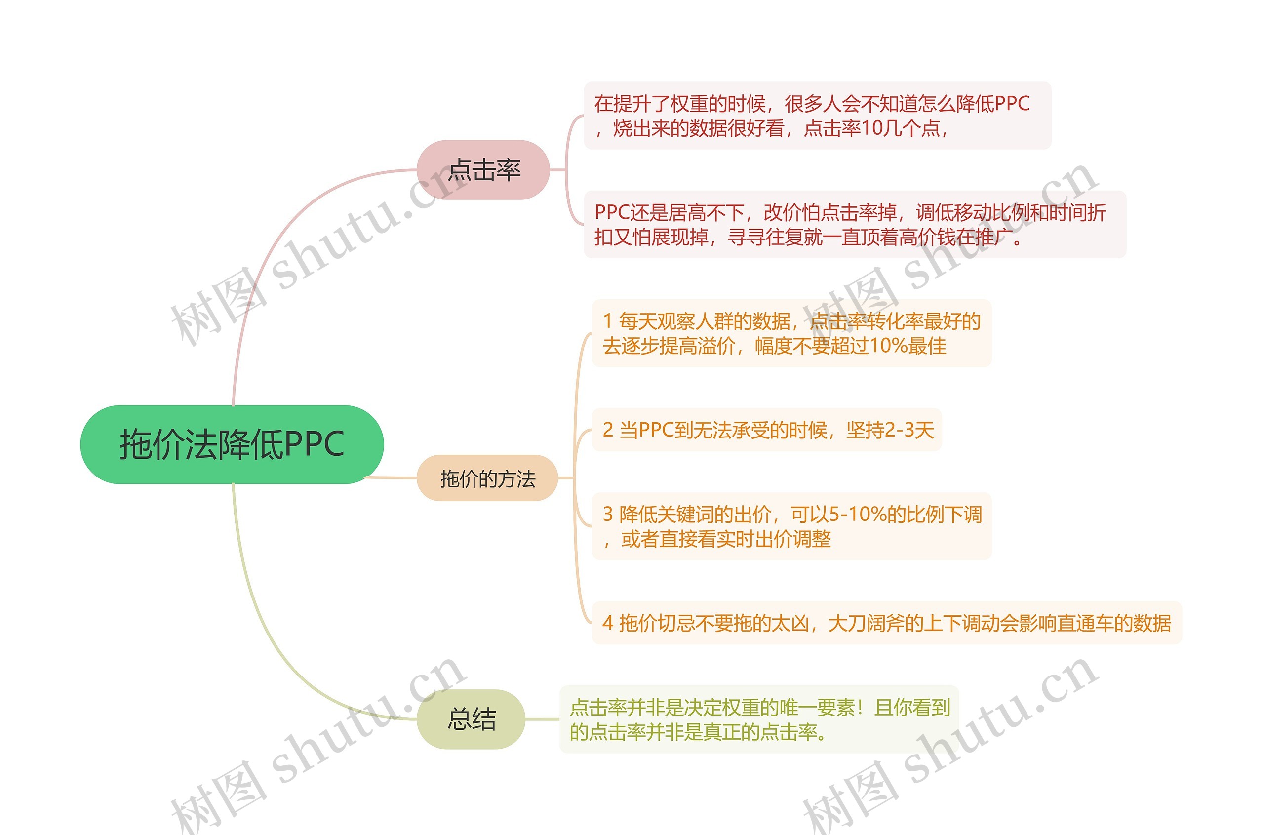 拖价法降低PPC的思维导图