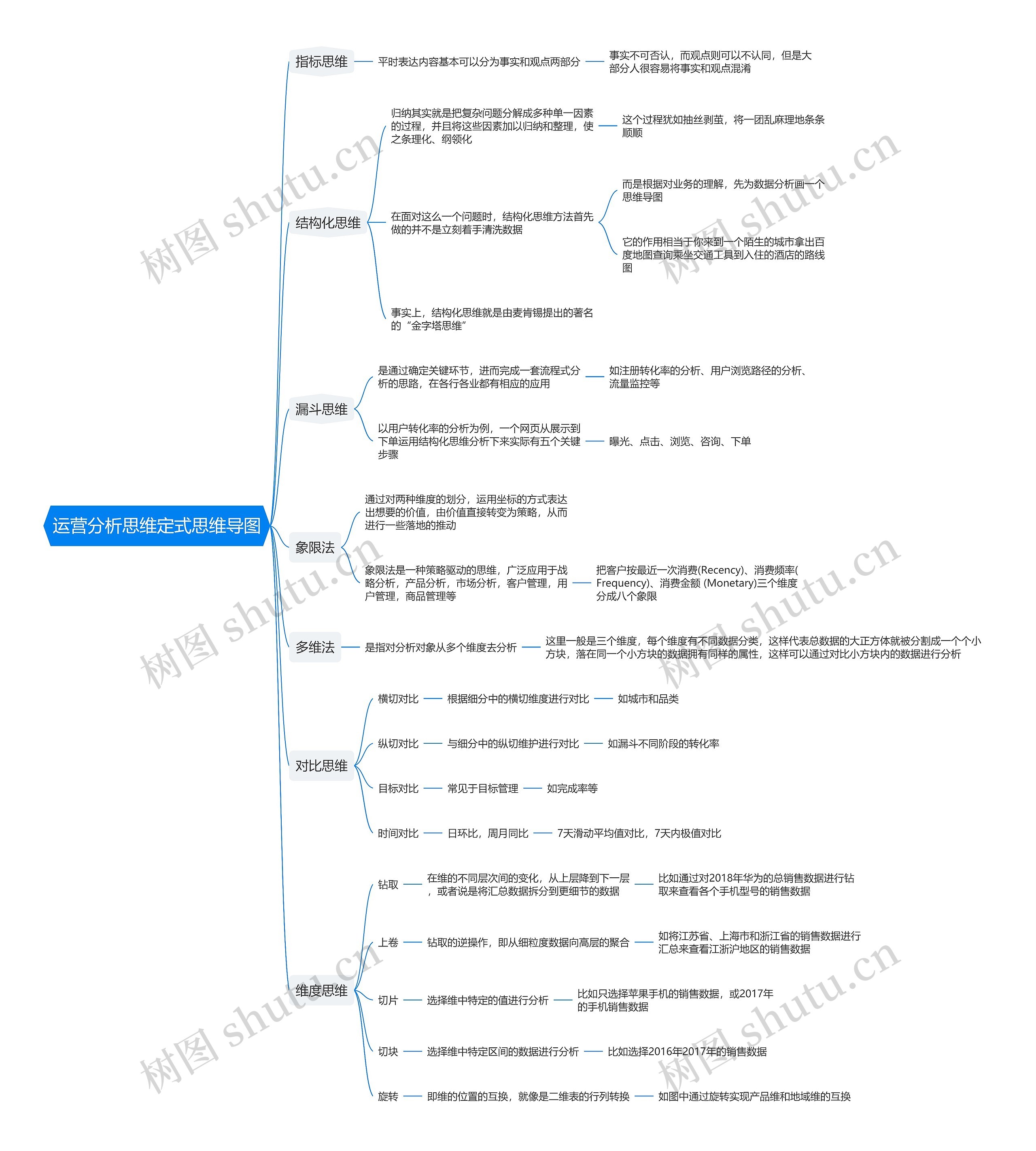 运营分析思维定式思维导图