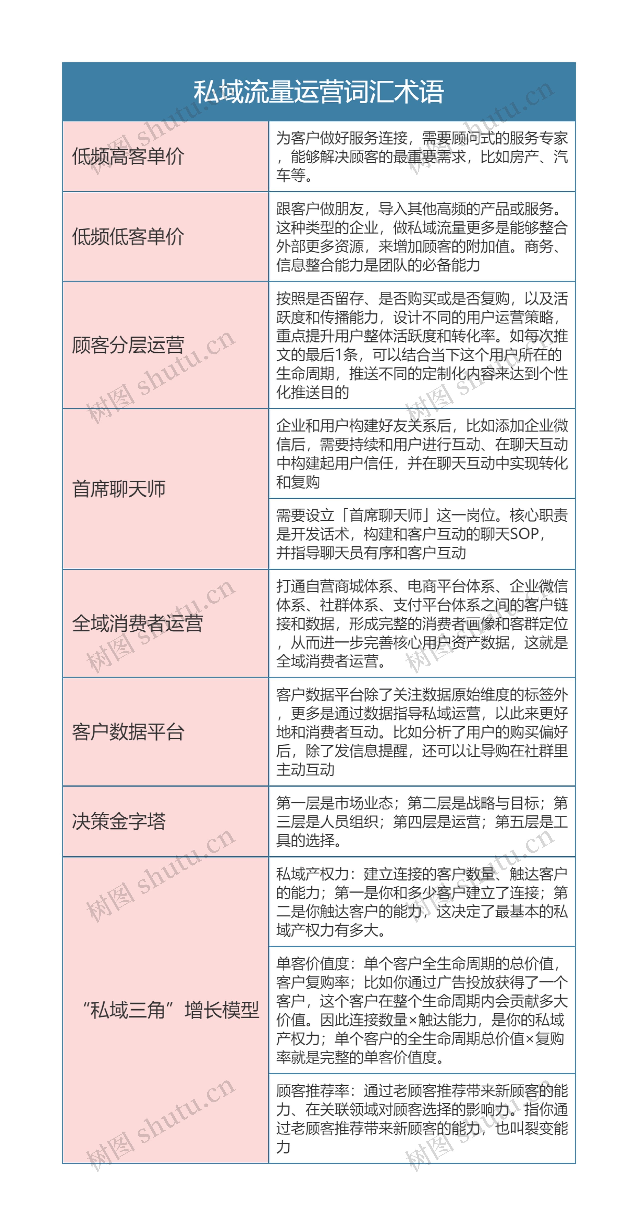   私域流量运营词汇术语思维导图