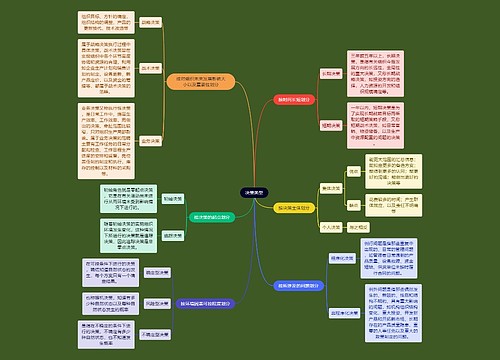 人力资源知识决策类型思维导图