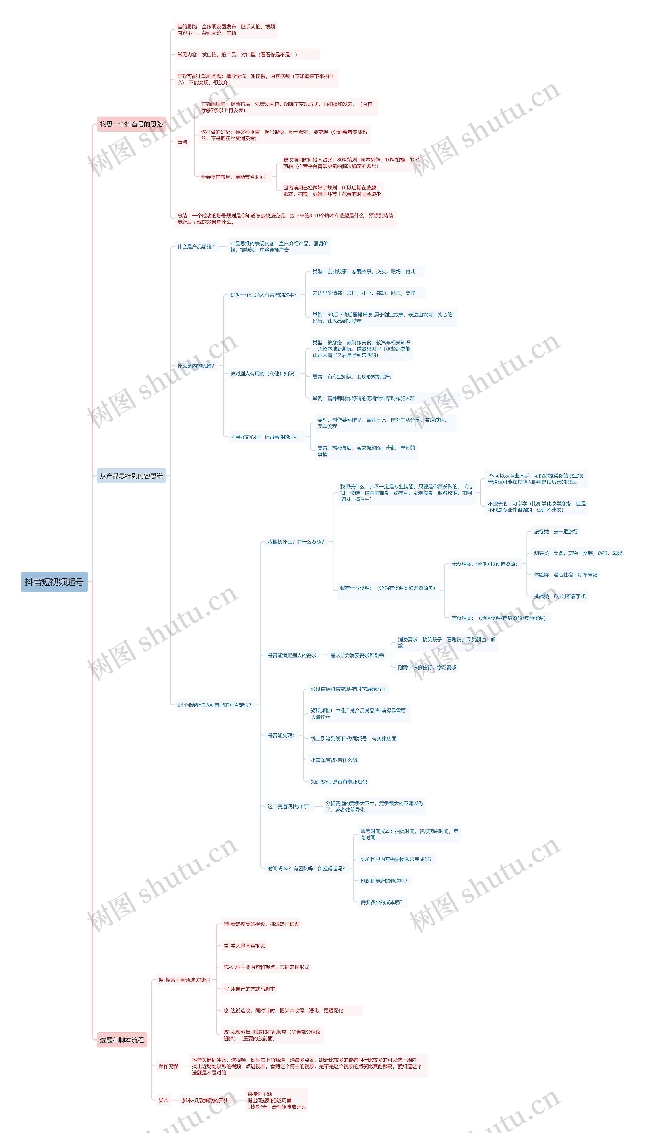 抖音短视频起号思维导图高清图 抖音短视频起号思维导图