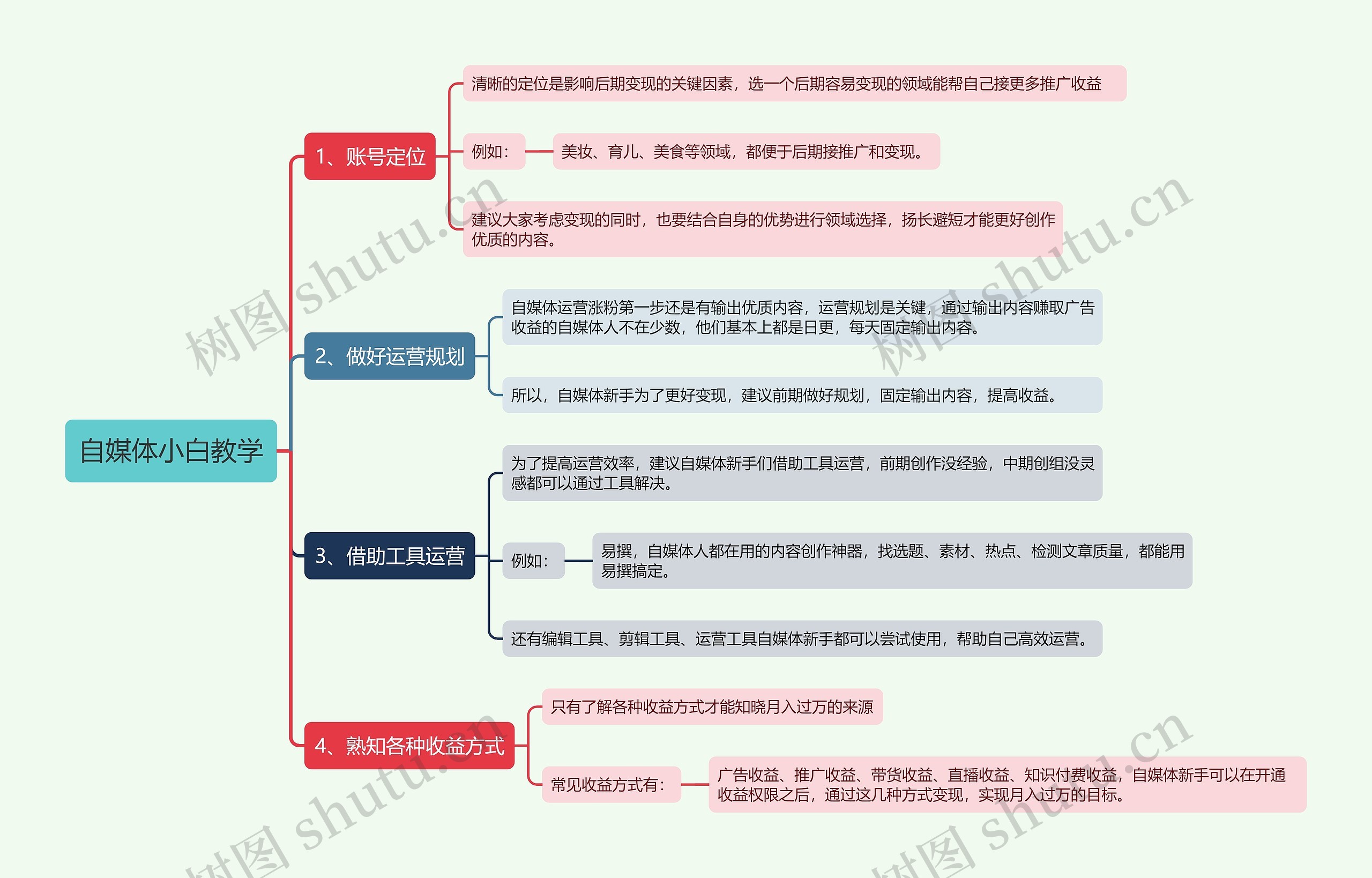自媒体小白教学