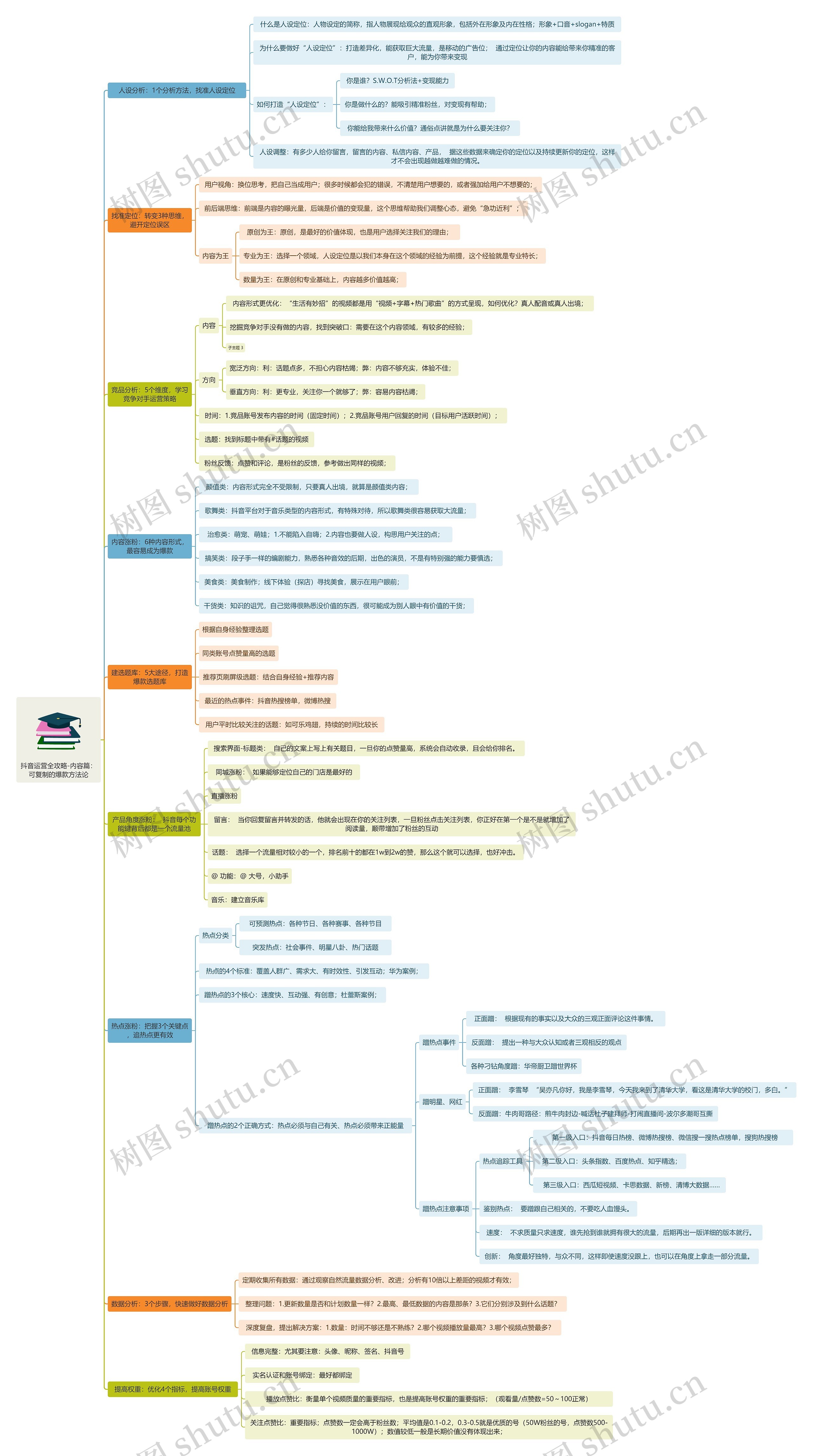 抖音运营全攻略-内容篇：可复制的爆款方法论思维导图