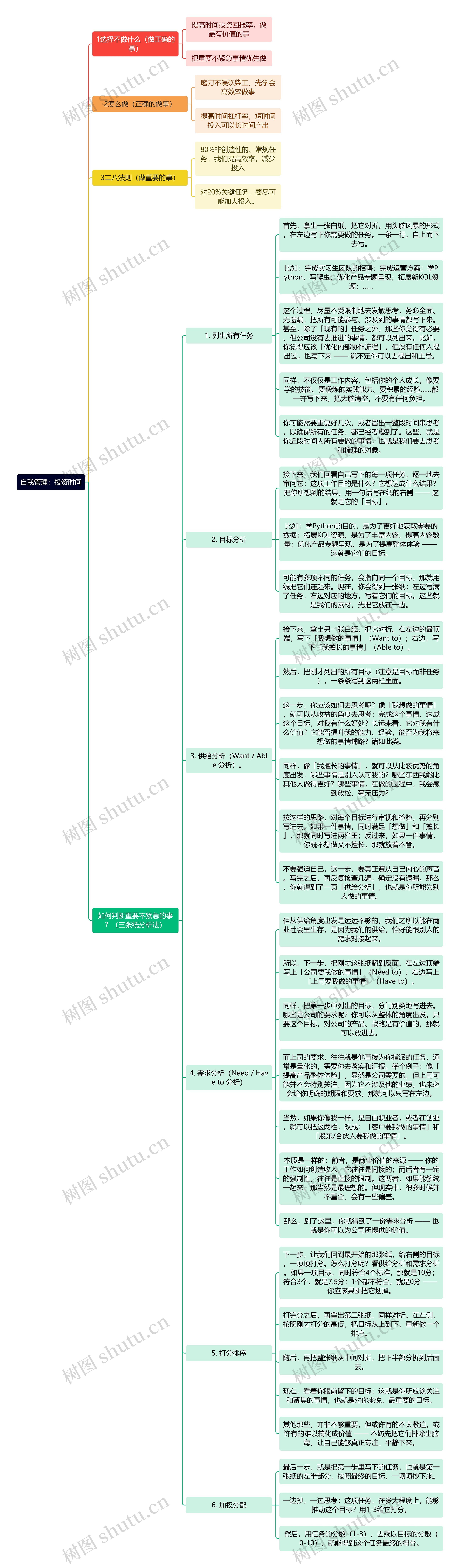 自我管理：投资时间思维导图