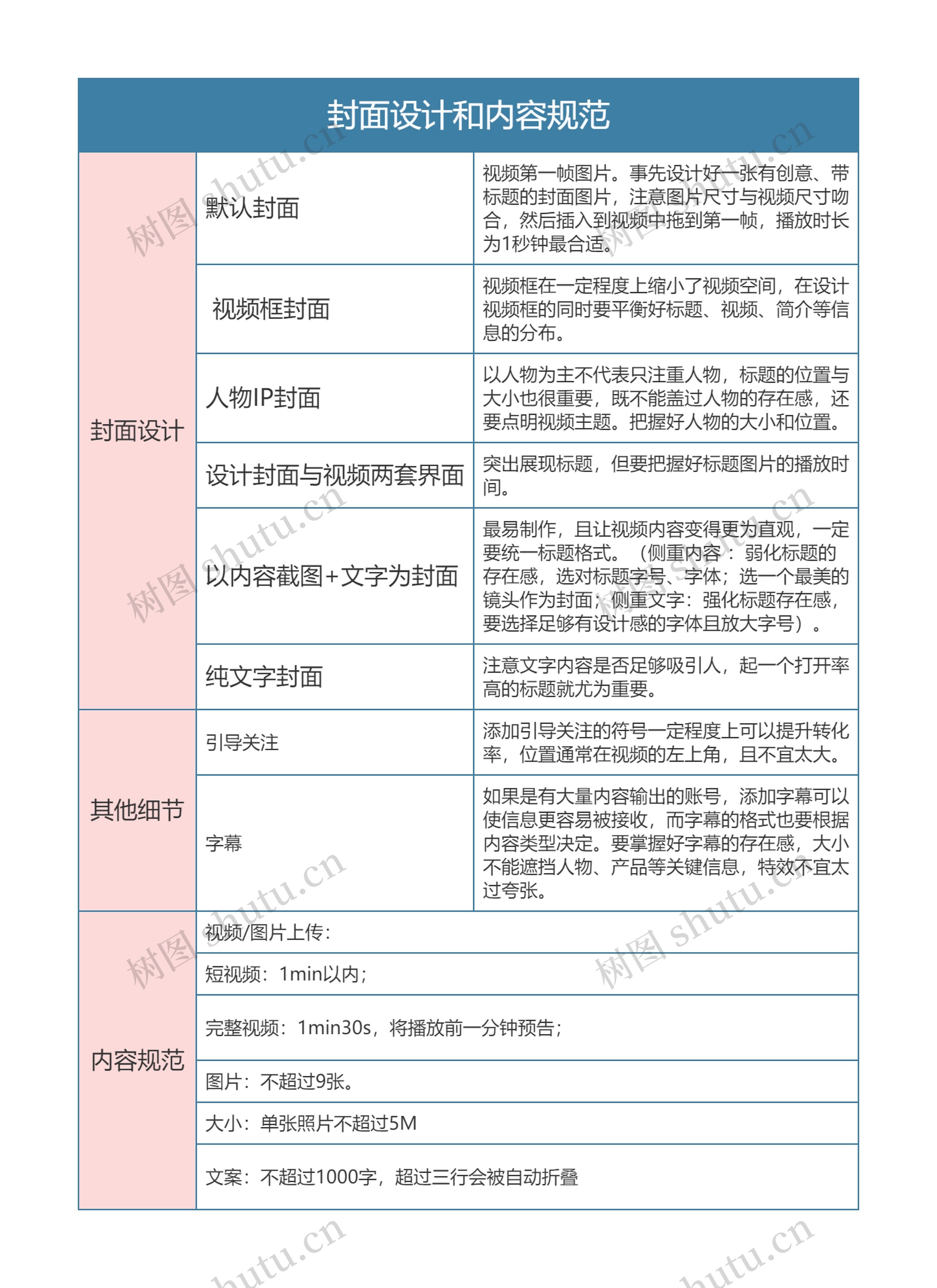 视频号运营  封面设计和内容规范思维导图