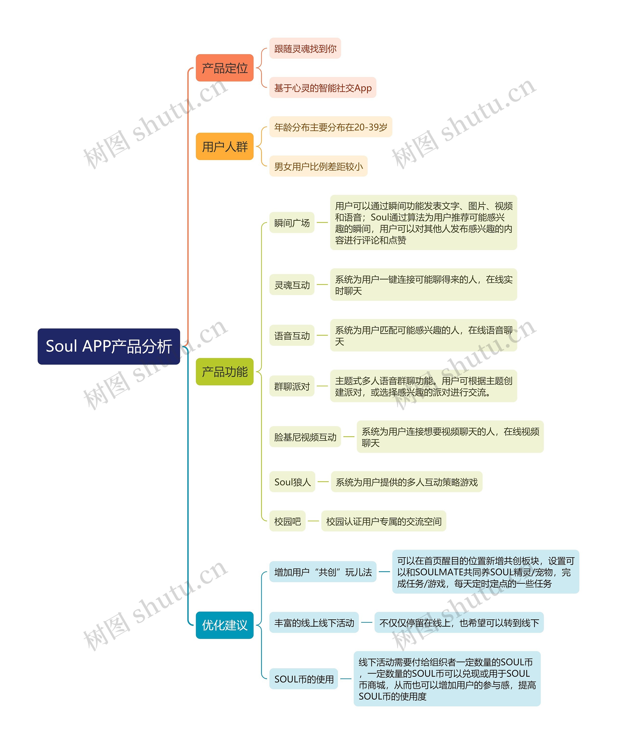 Soul APP产品分析思维导图