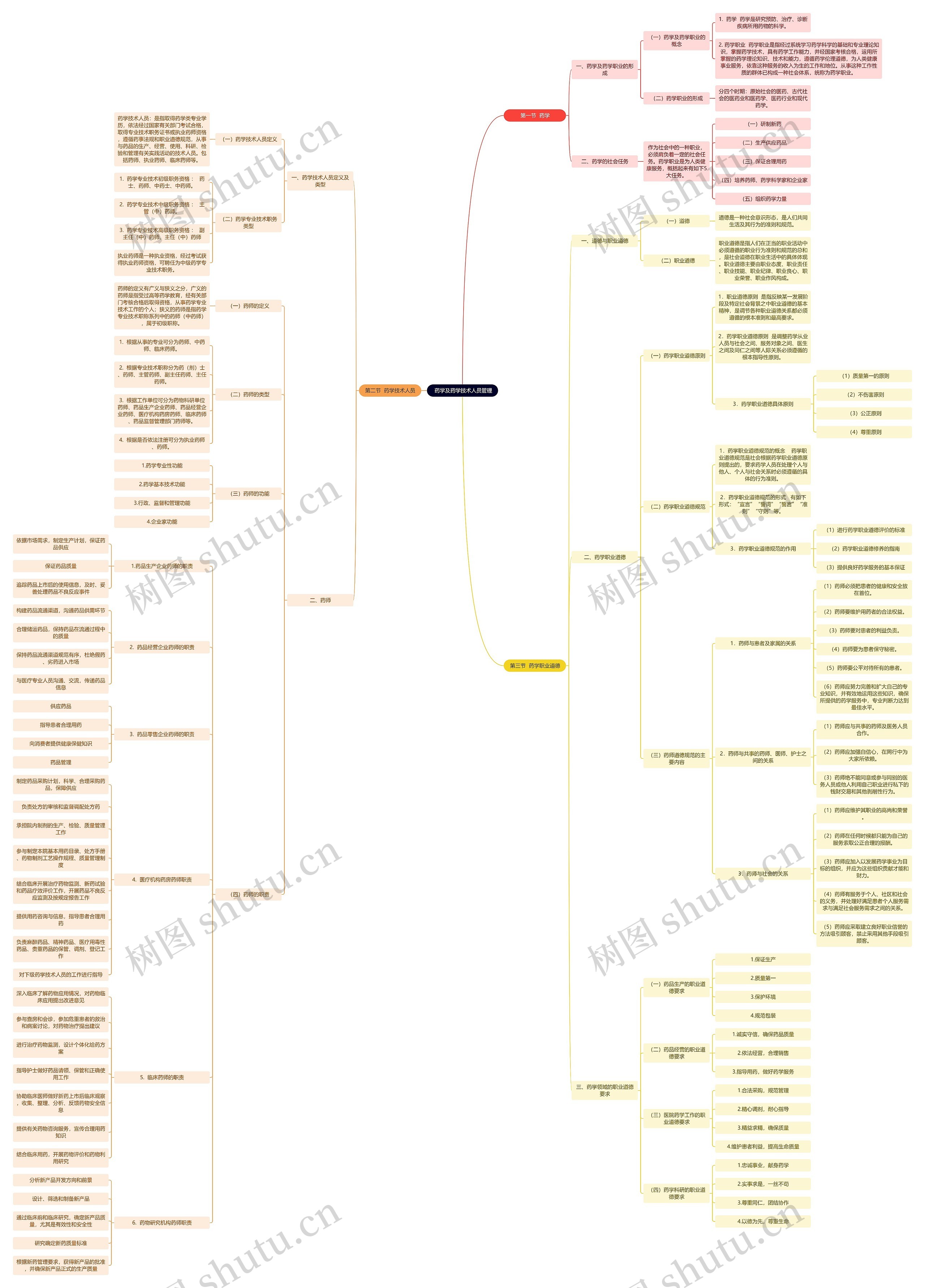 药学及药学技术人员管理思维导图高清图 药学及药学技术人员管理思维导图