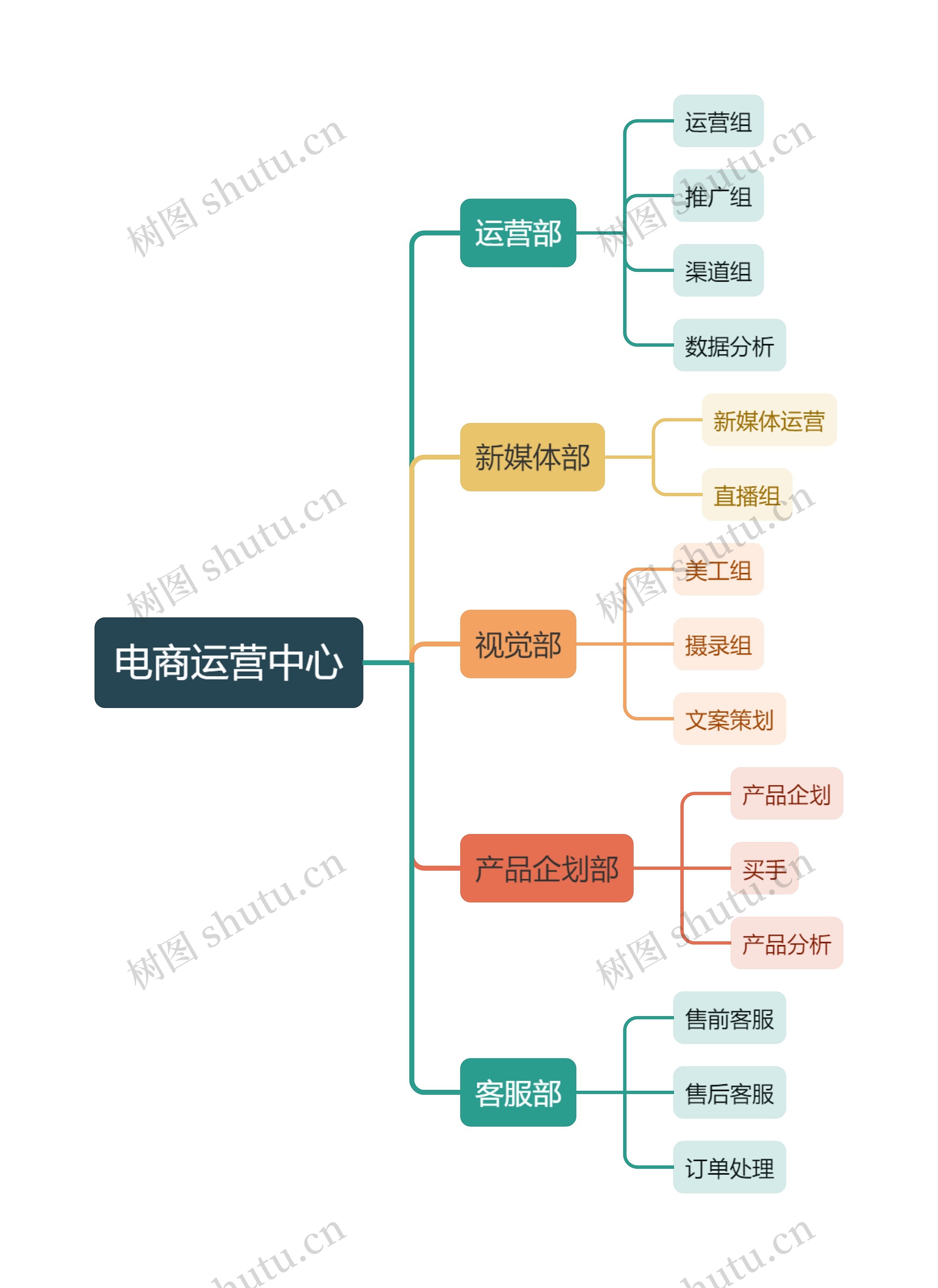 电商运营中心组织架构图思维导图高清图 电商运营中心组织架构图思维导图