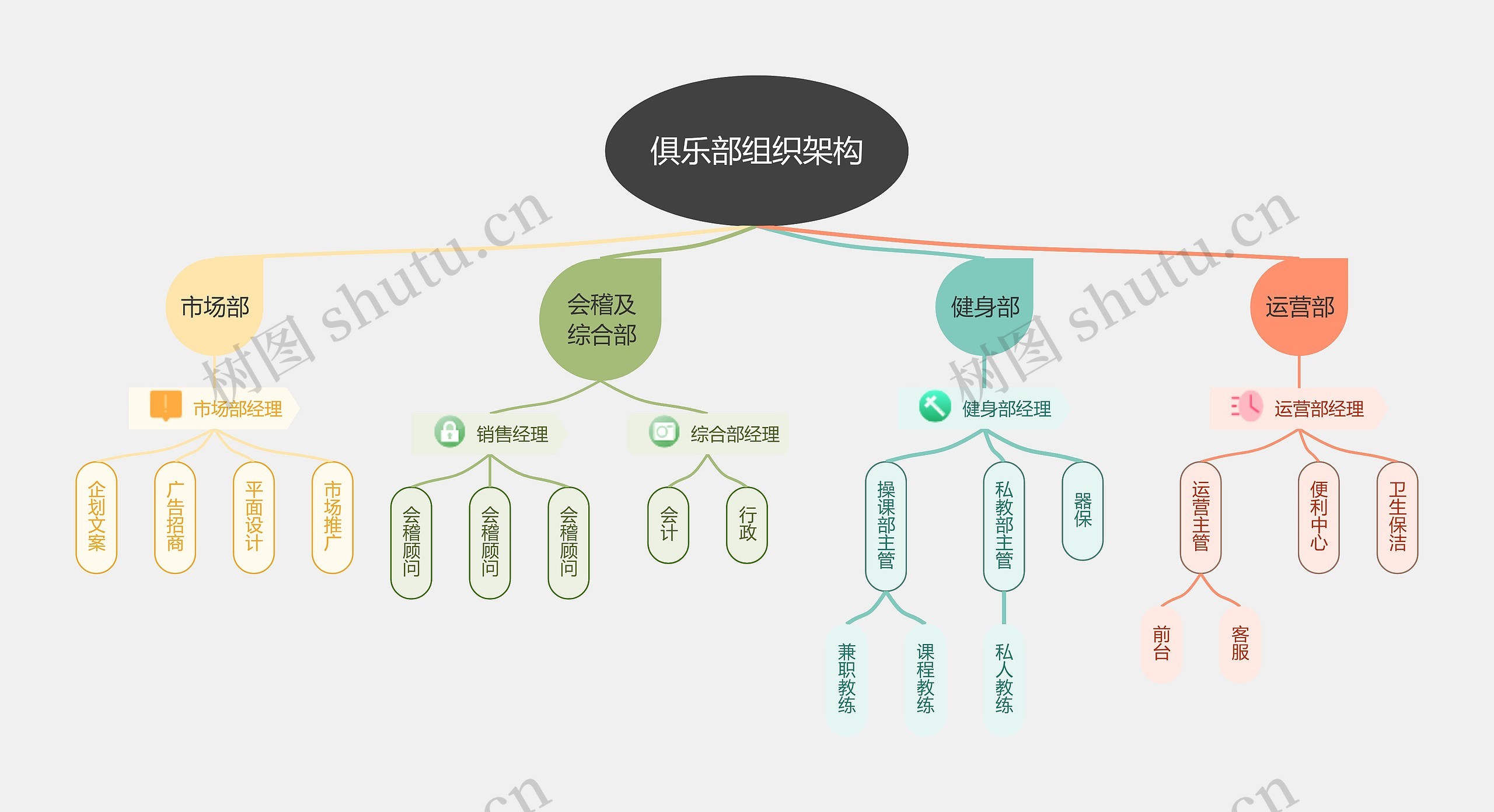 俱乐部组织架构