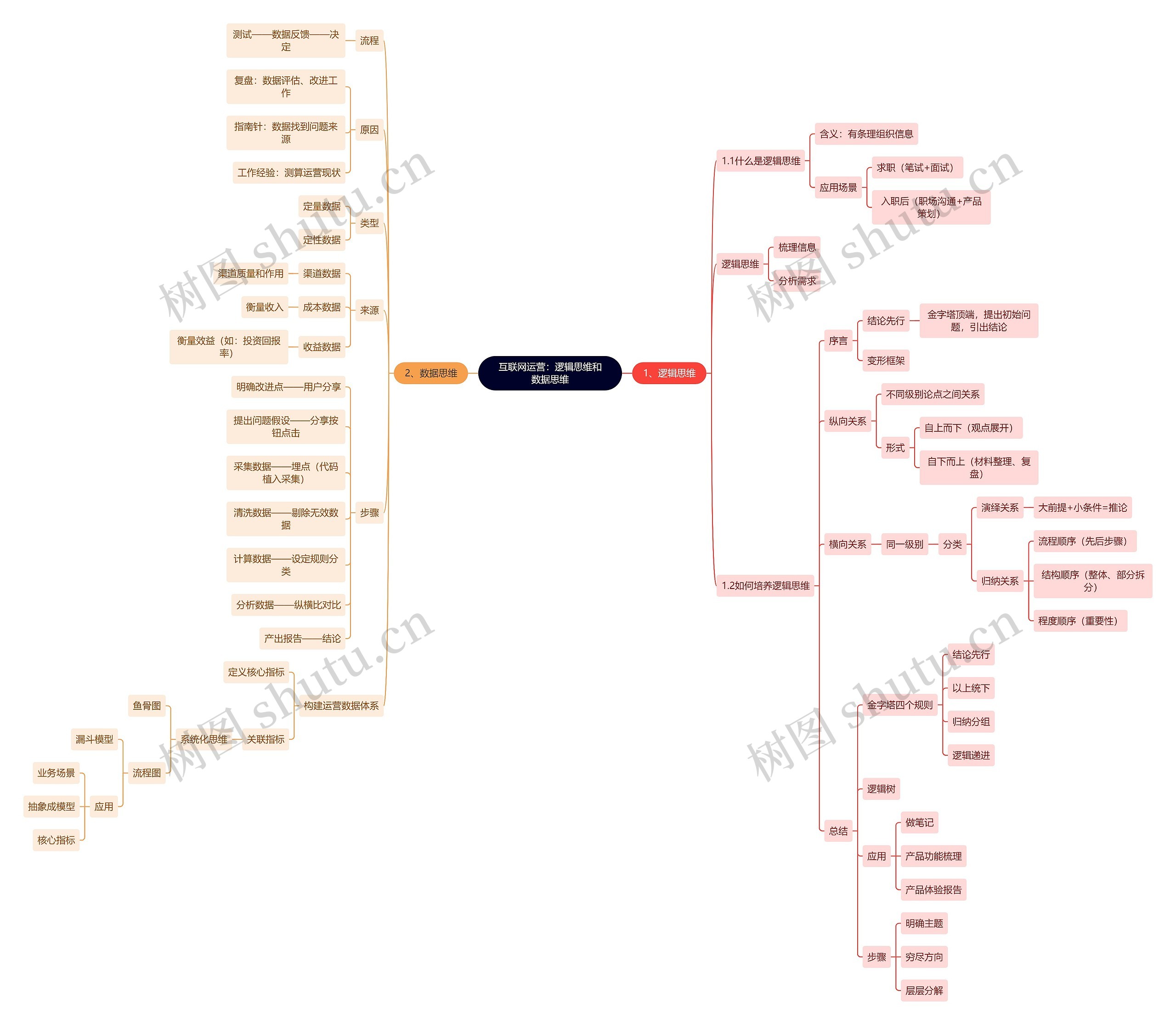 互联网运营：逻辑思维和数据思维思维导图