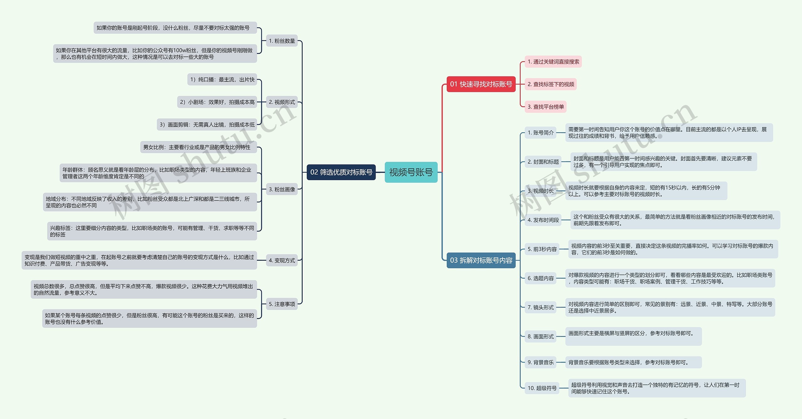 视频号账号思维导图