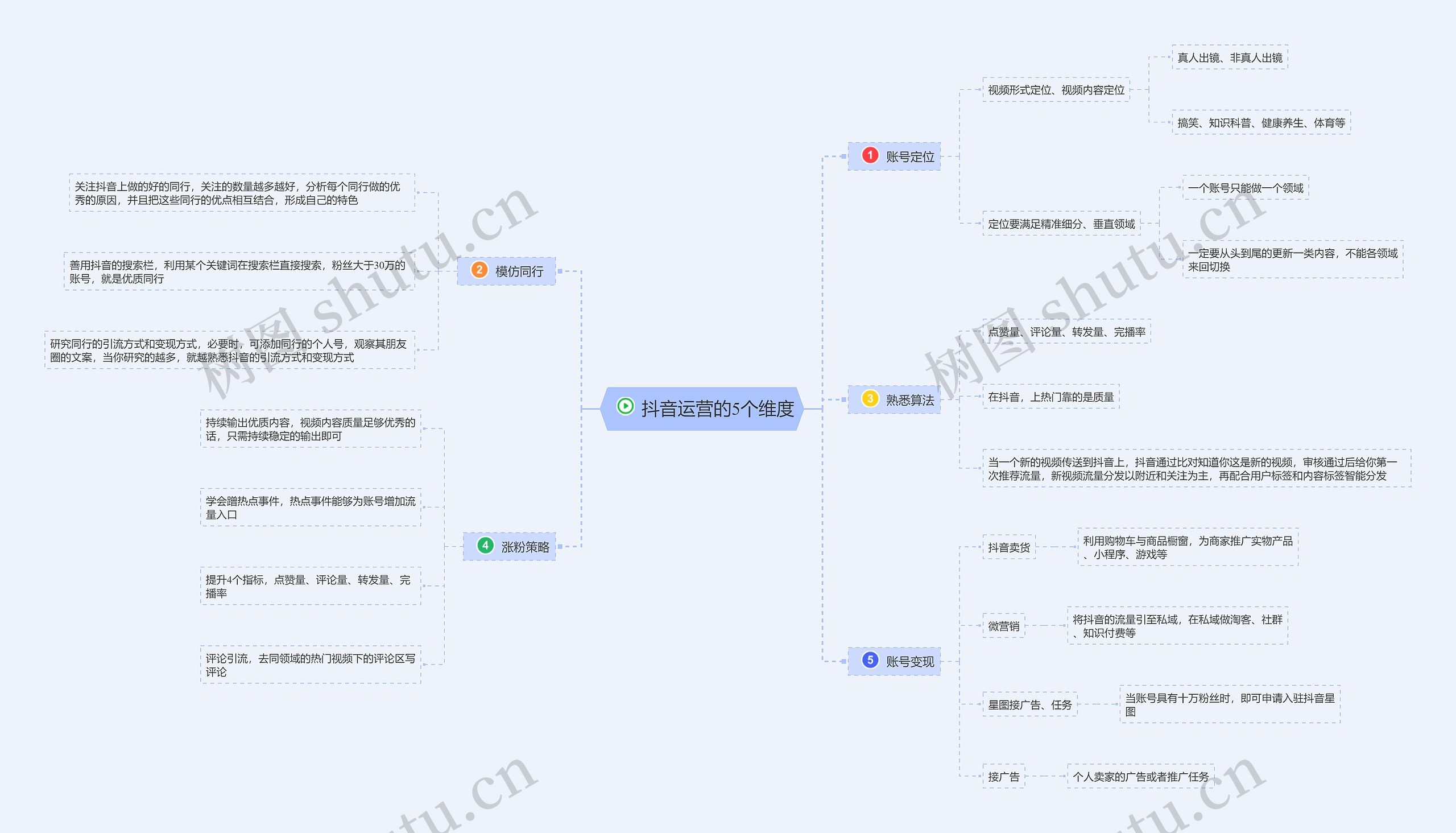 抖音运营的5个维度思维导图