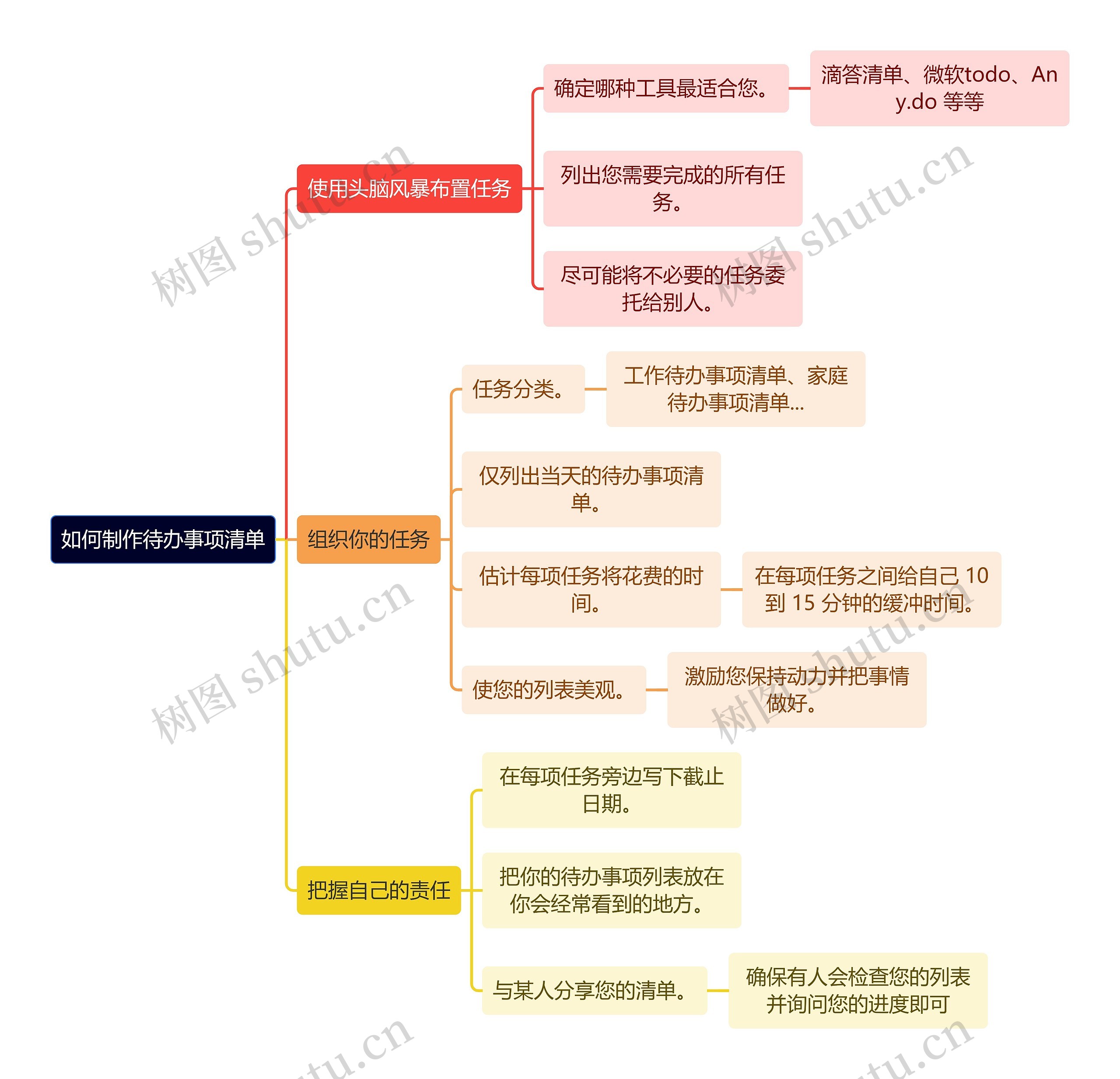 如何制作待办事项清单思维导图