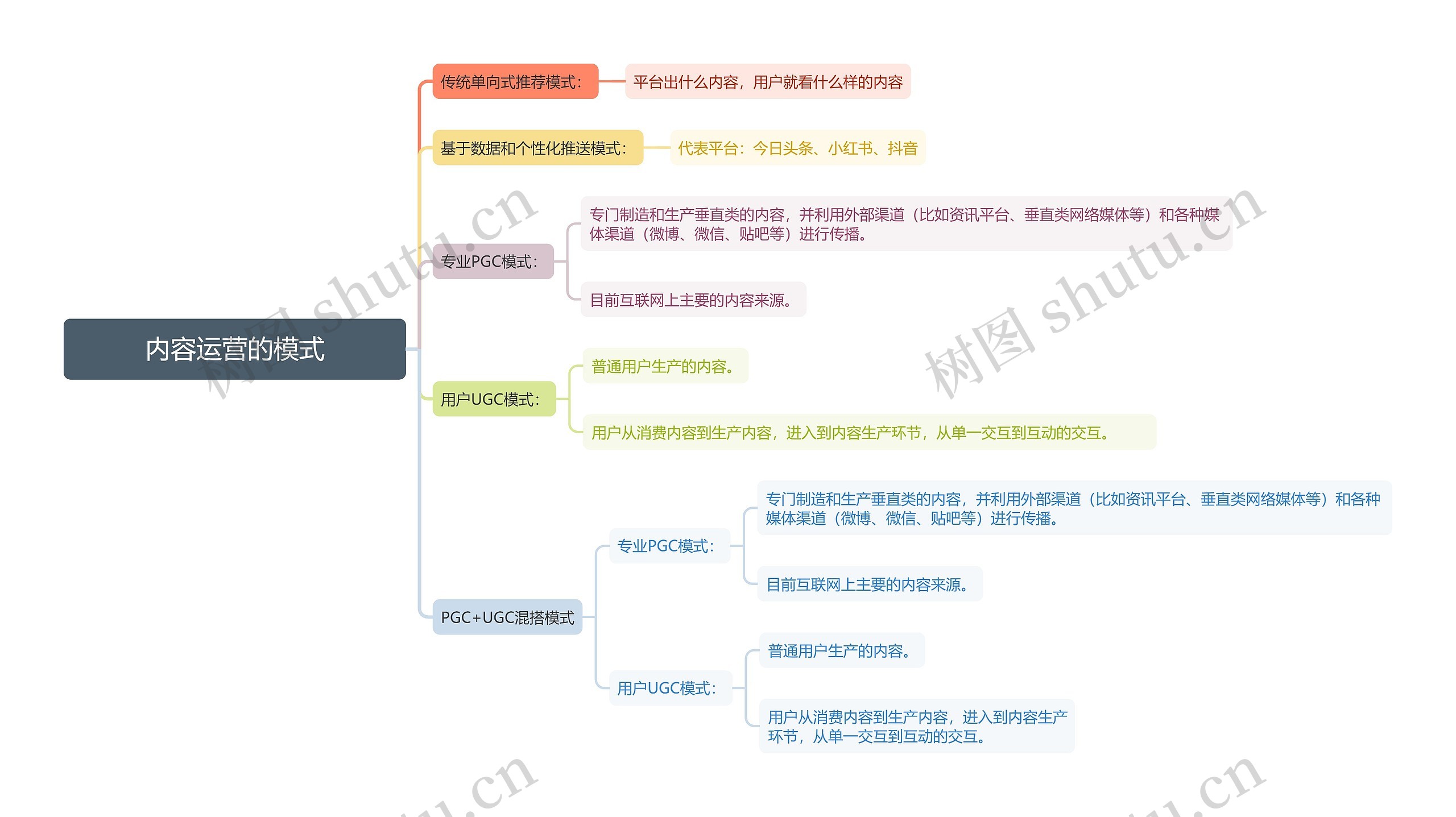 内容运营的模式