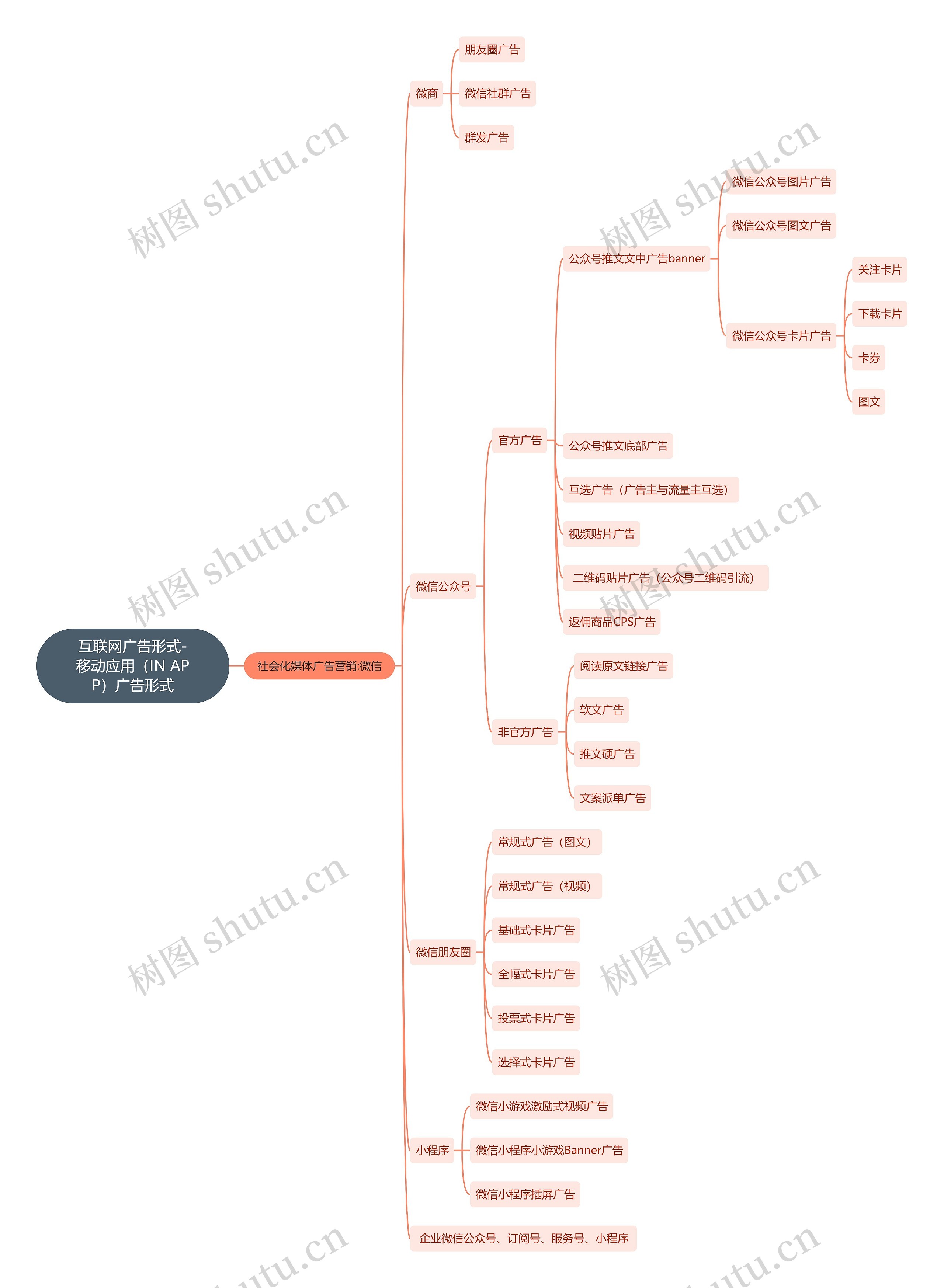 互联网广告形式-移动应用（IN APP）广告形式思维导图