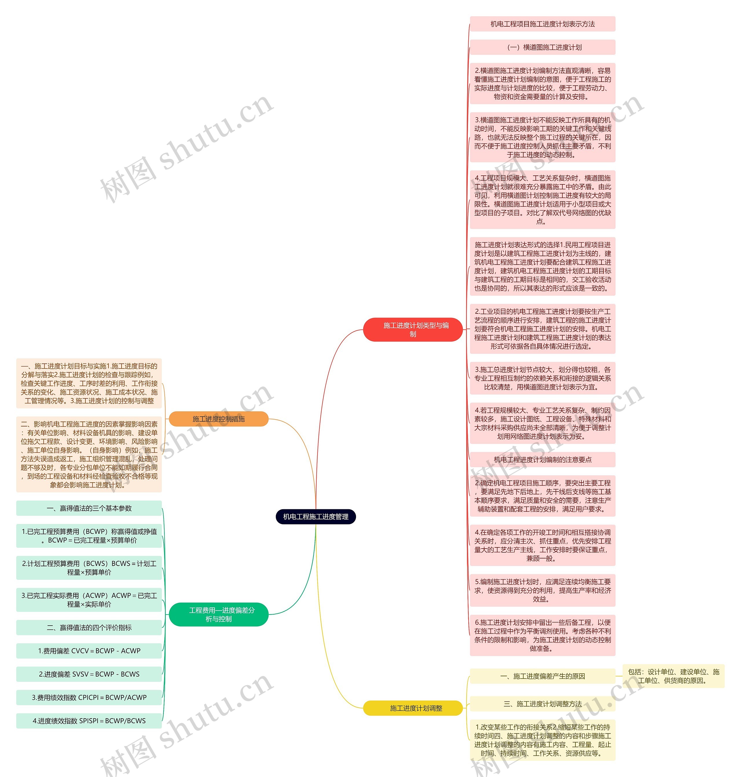 机电工程施工进度管理思维导图