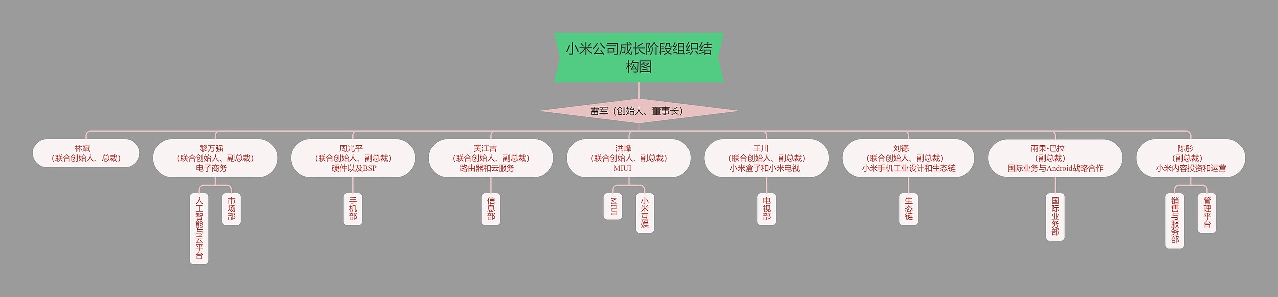 小米公司成长阶段组织结构图