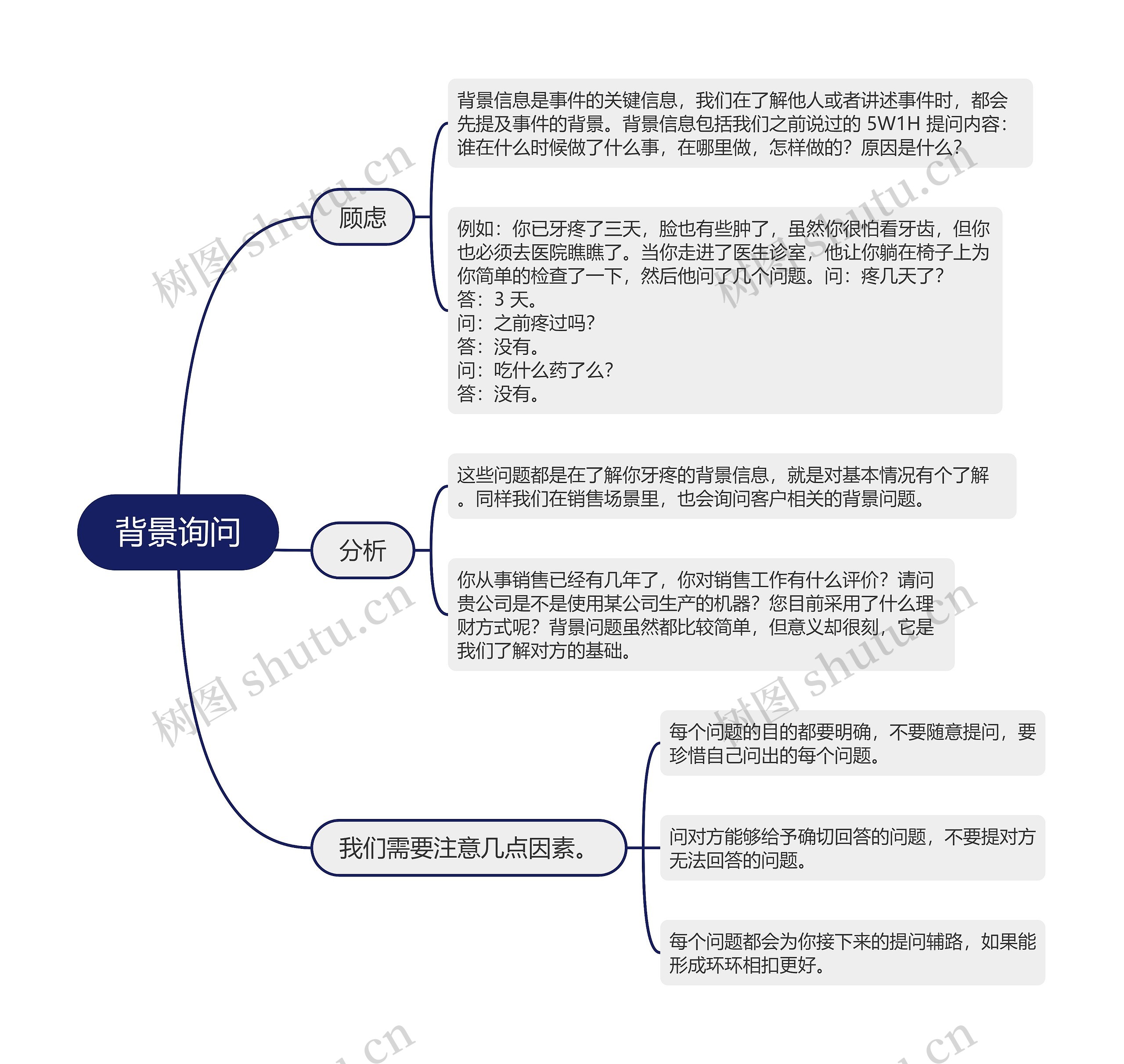 ﻿背景询问的思维导图