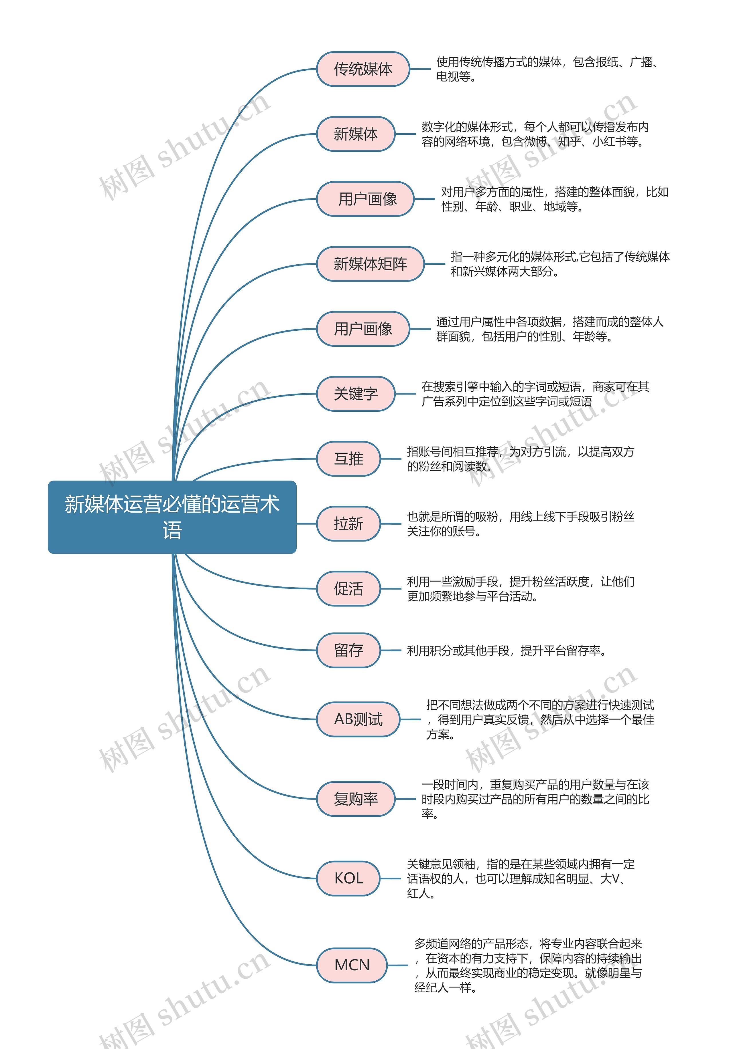 新媒体运营必懂的运营术语思维导图