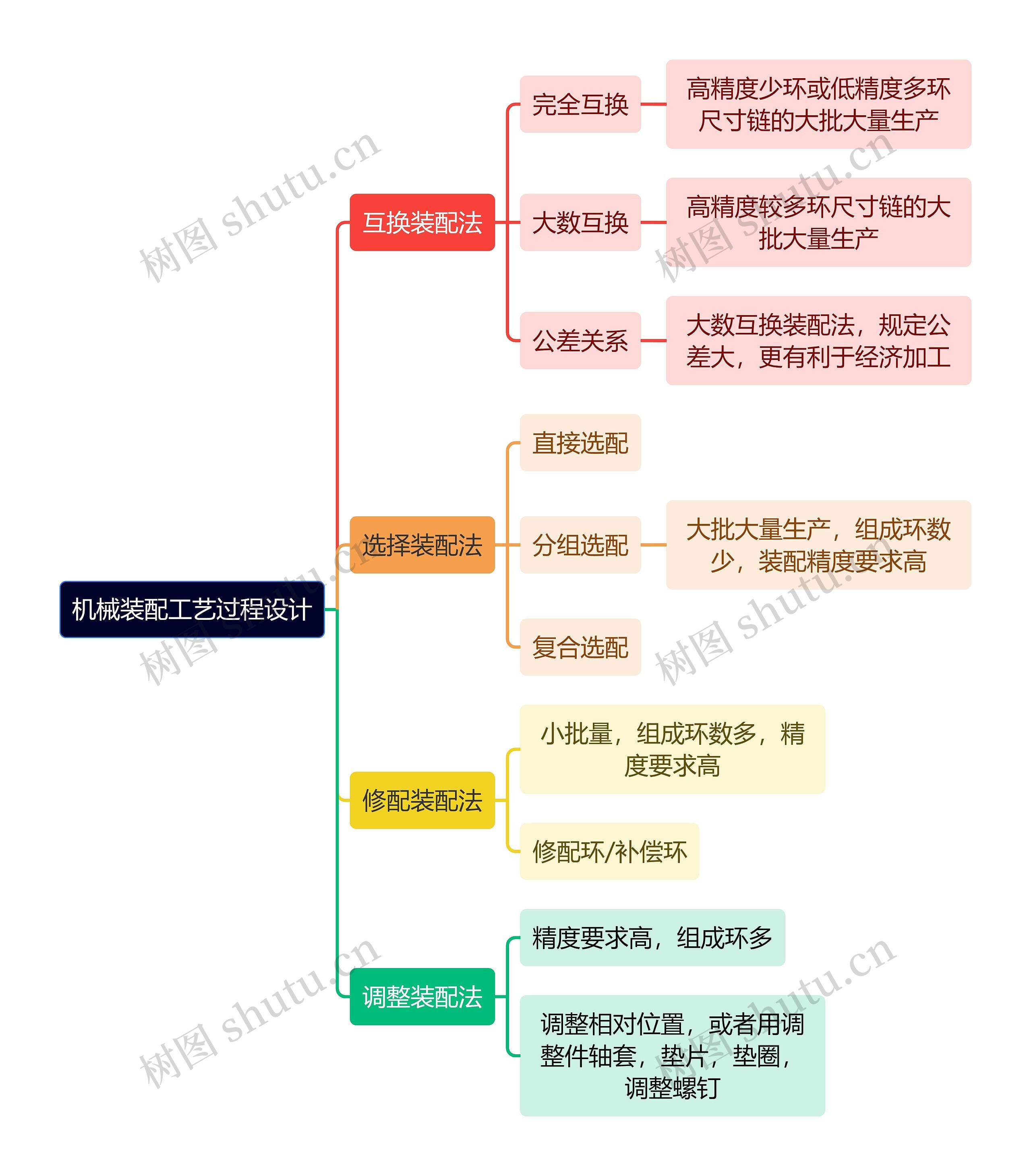 机械装配工艺过程设计