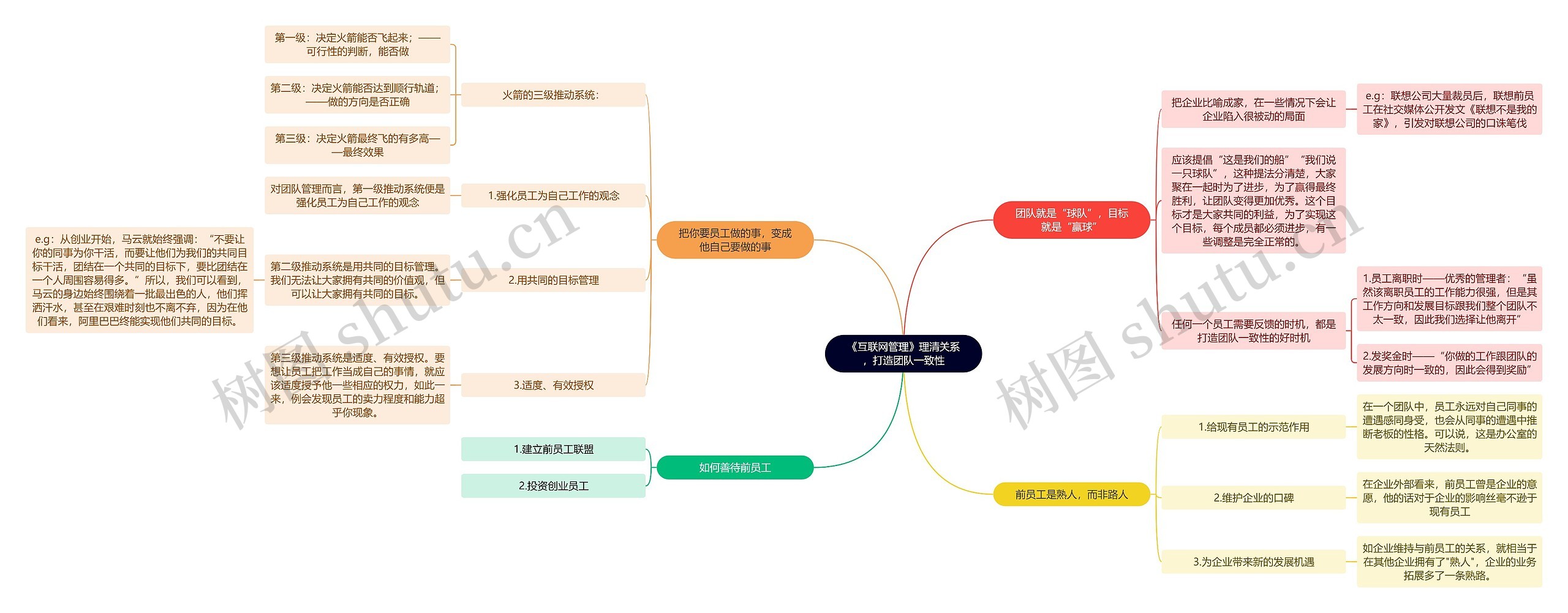 《互联网管理》理清关系，打造团队一致性思维导图