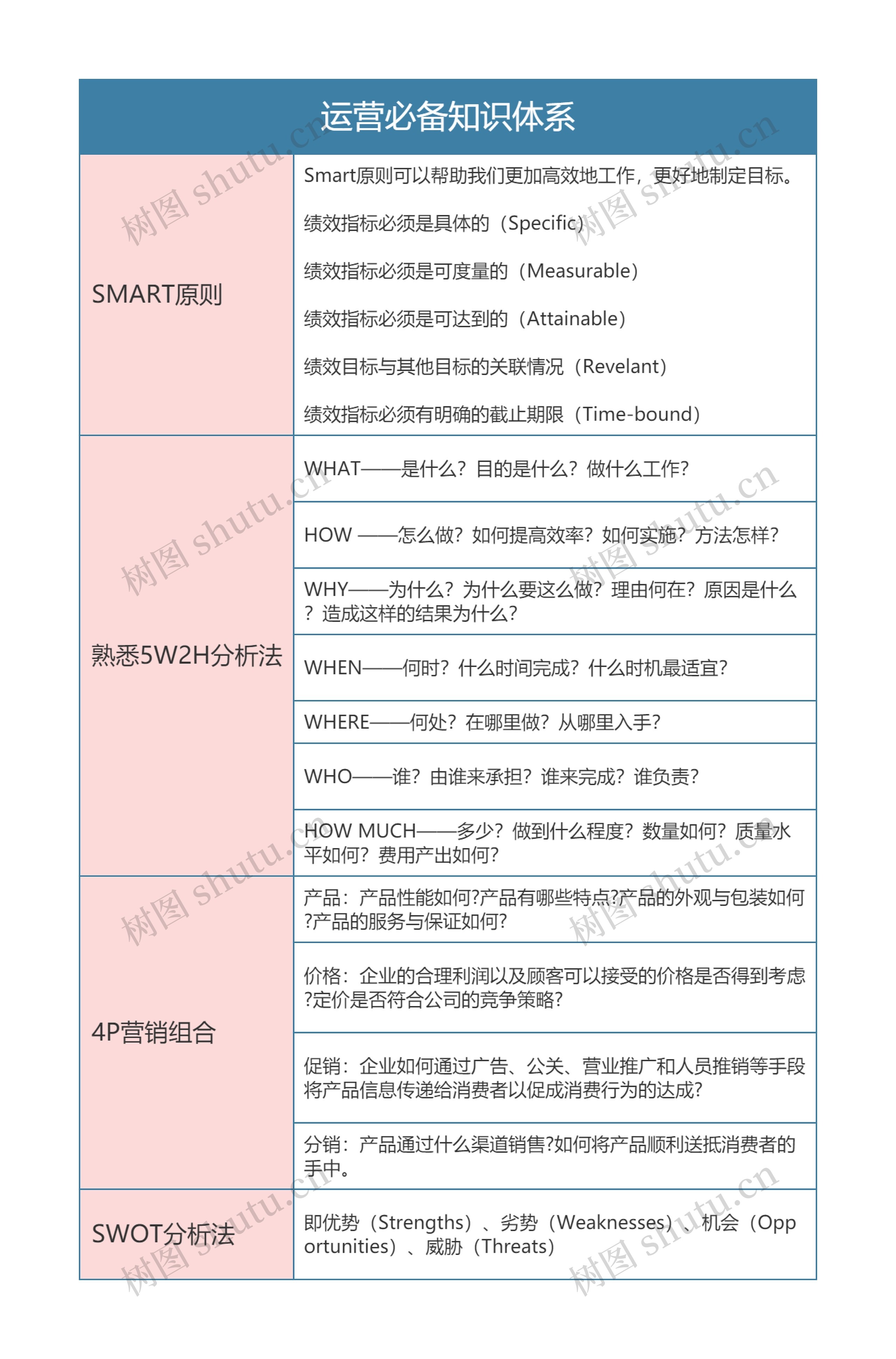 运营必备知识体系思维导图