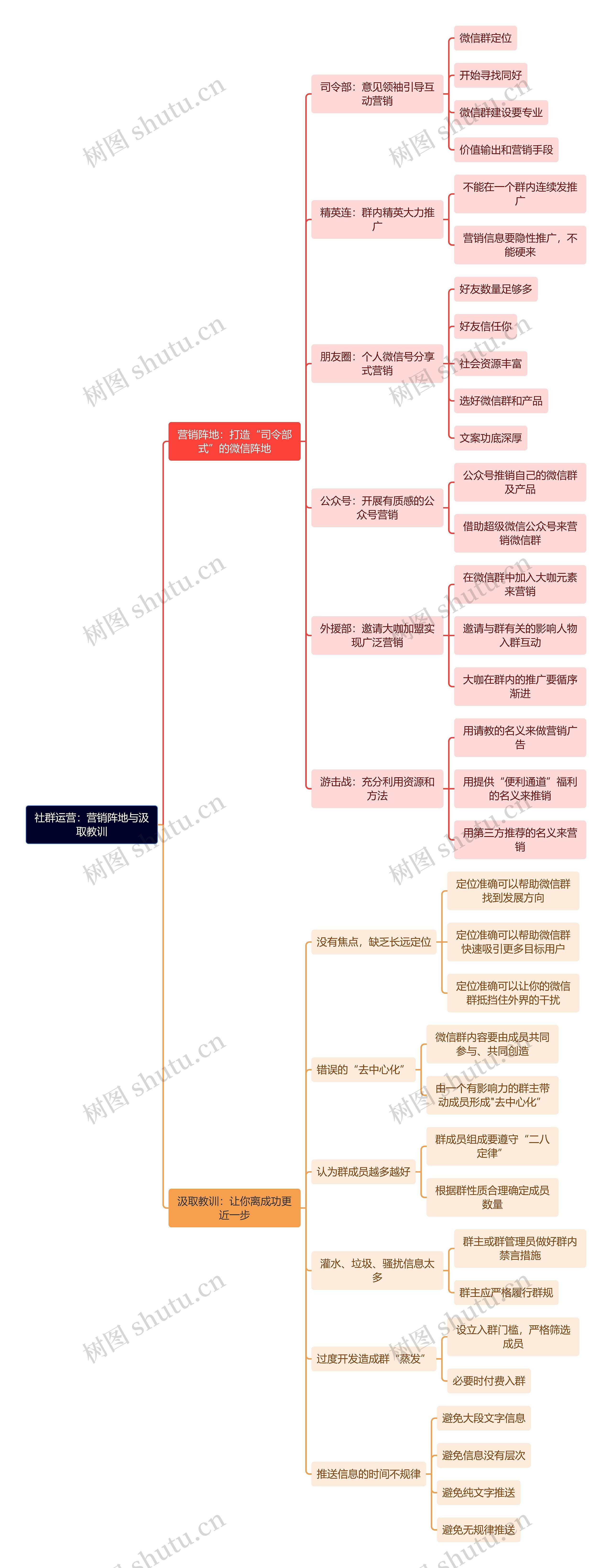 社群运营:营销阵地与汲取教训思维导图高清图 社群运营:营销阵地与汲取教训思维导图