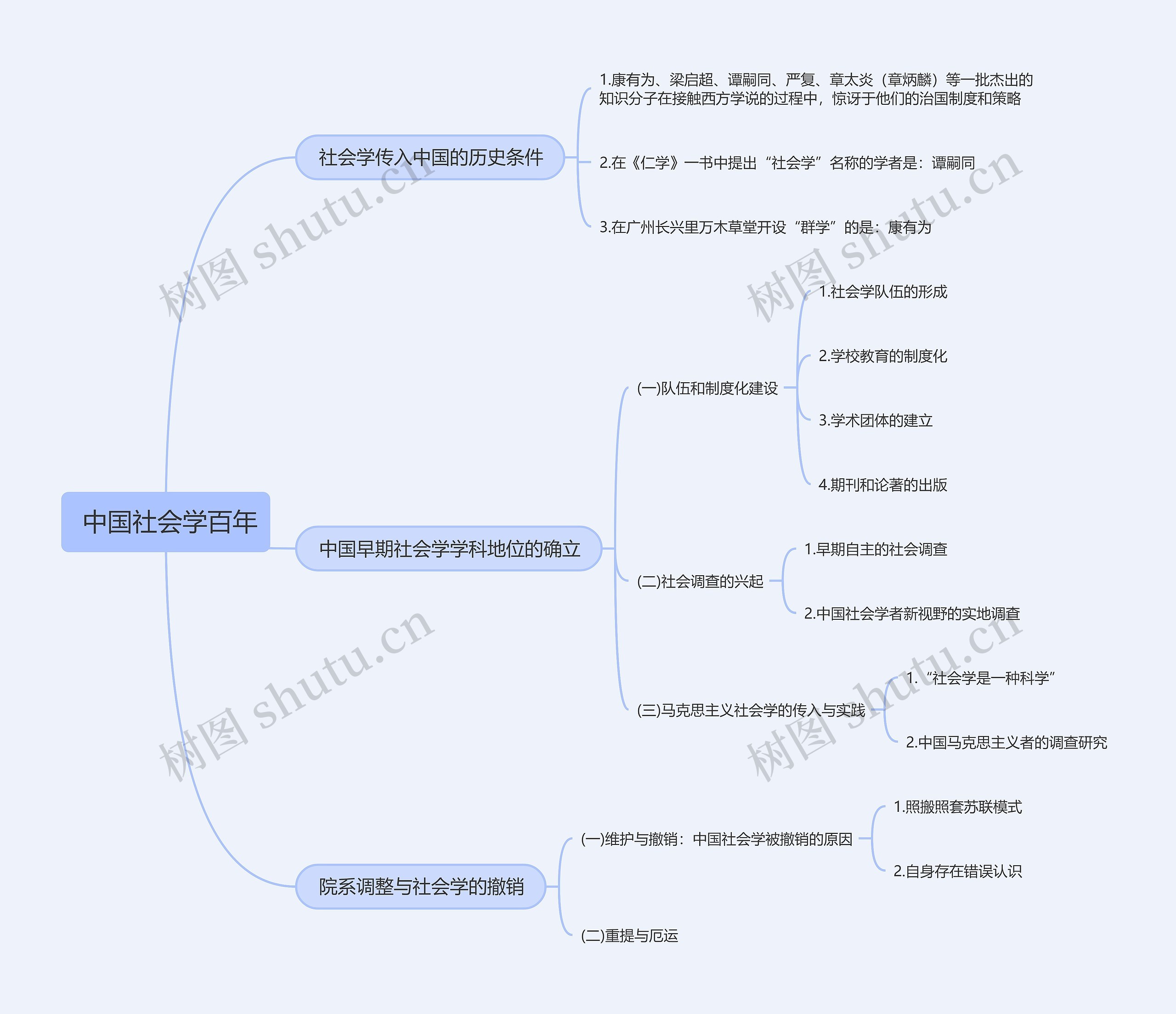  中国社会学百年的思维导图