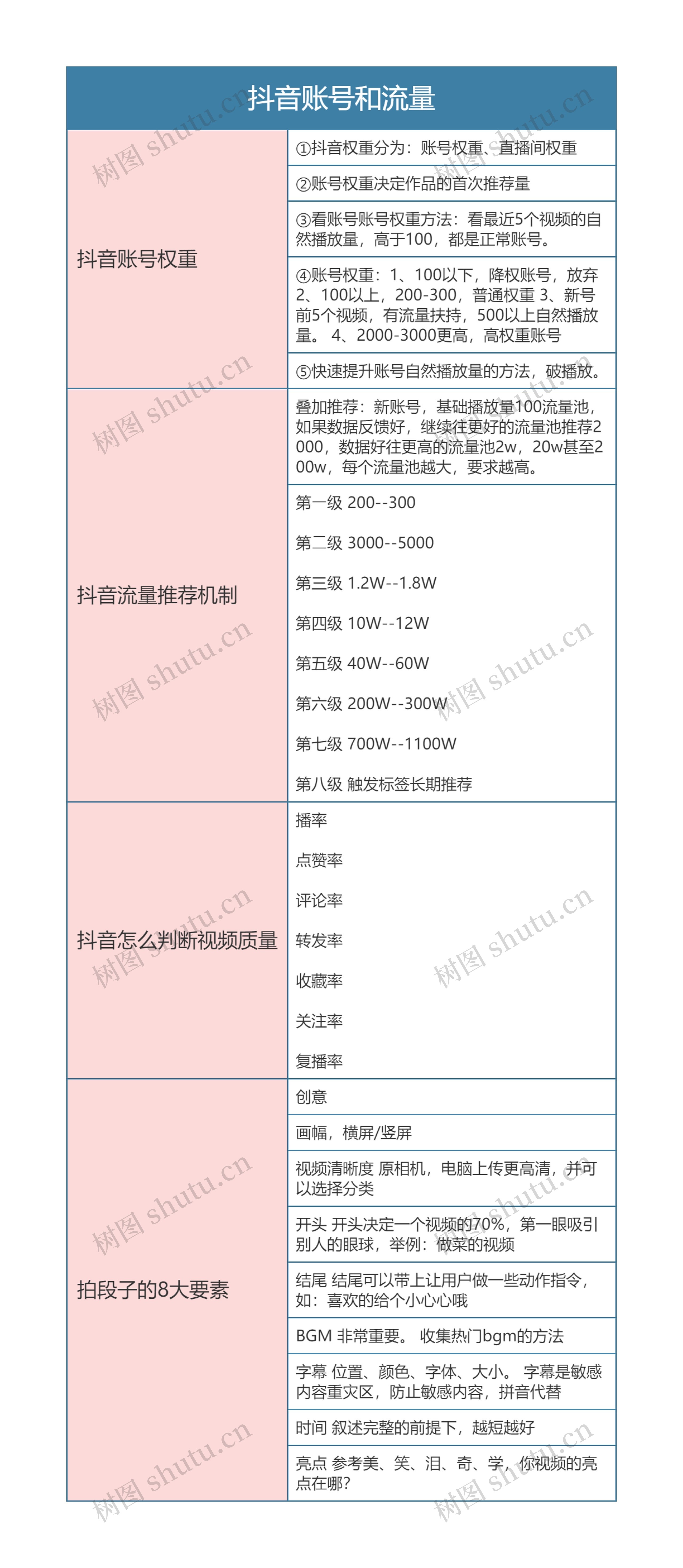 抖音直播  抖音账号和流量思维导图
