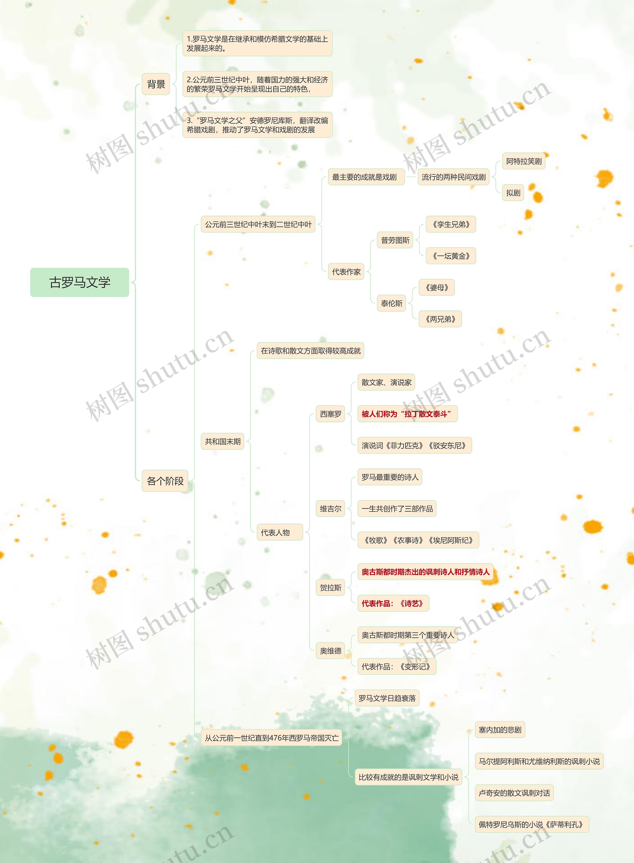 ﻿古罗马文学各阶段分析思维导图