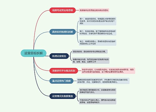 运营目标拆解的思维导图