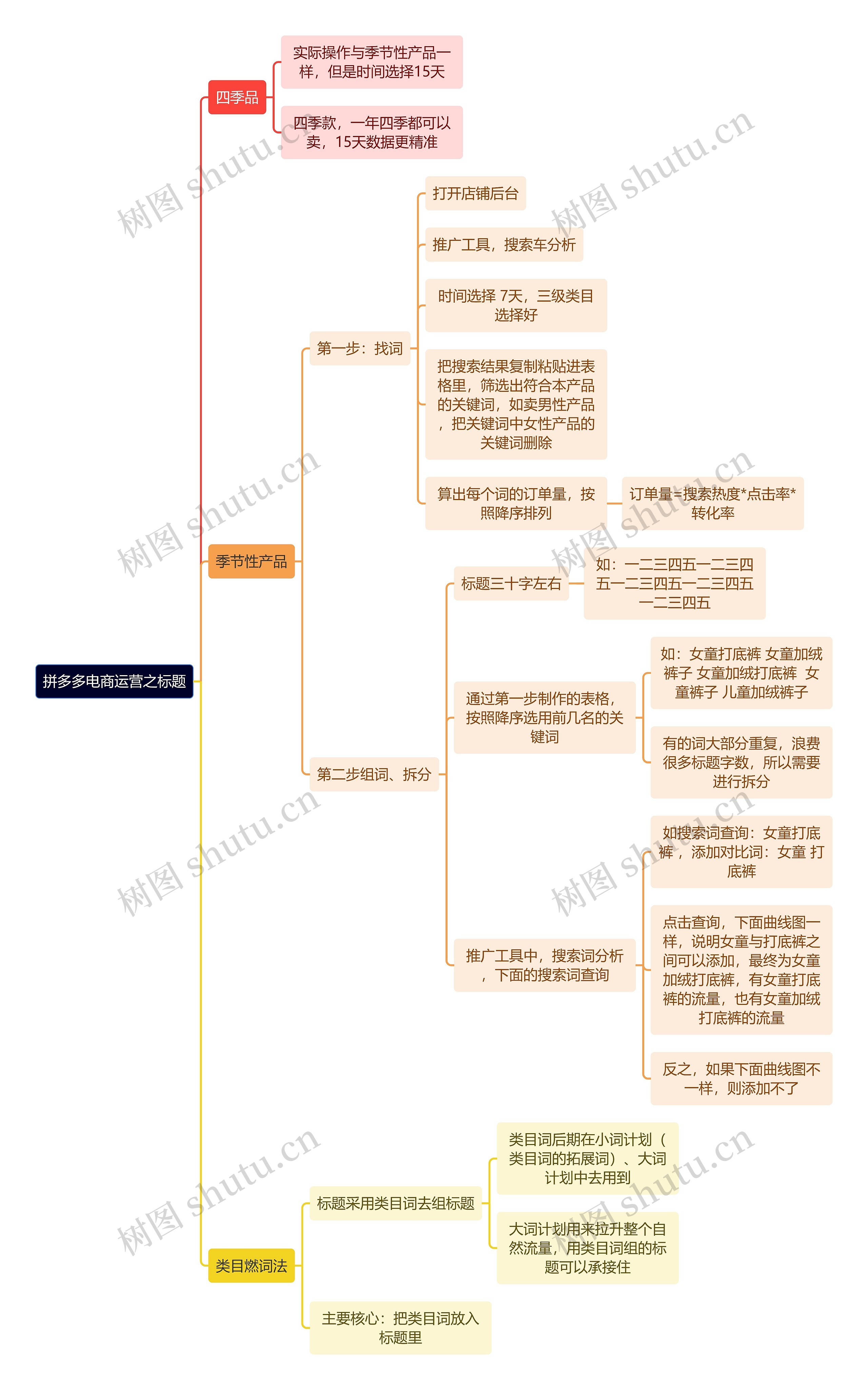 拼多多电商运营之标题思维导图