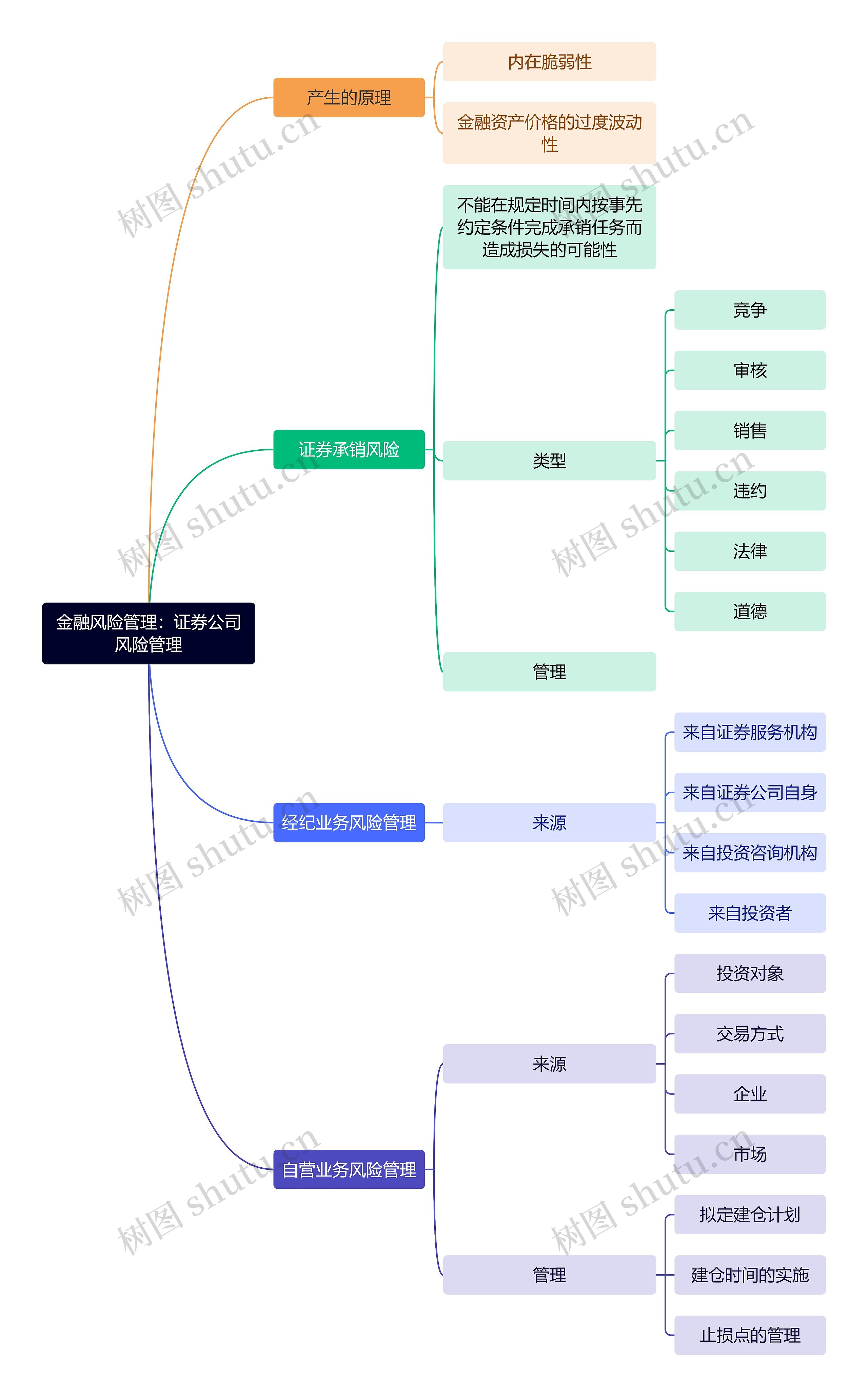 金融风险管理：证券公司风险管理思维导图