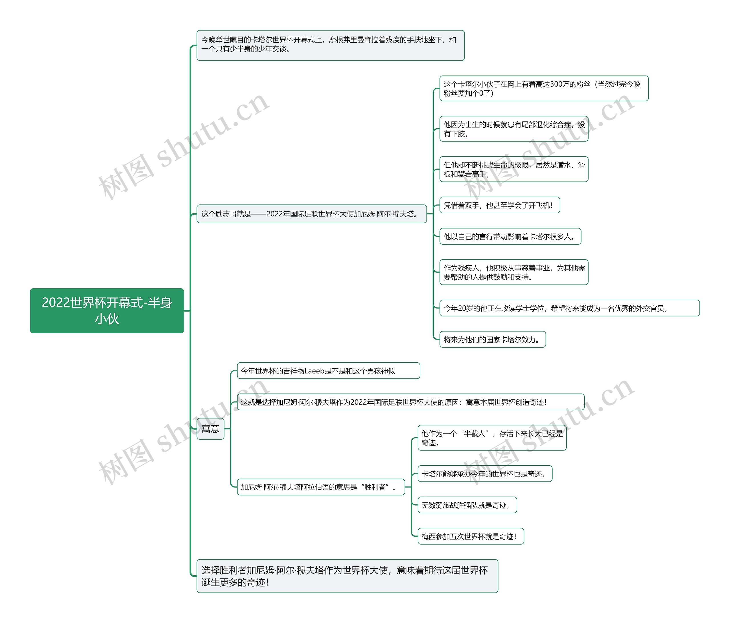 2022世界杯开幕式-半身小伙思维导图