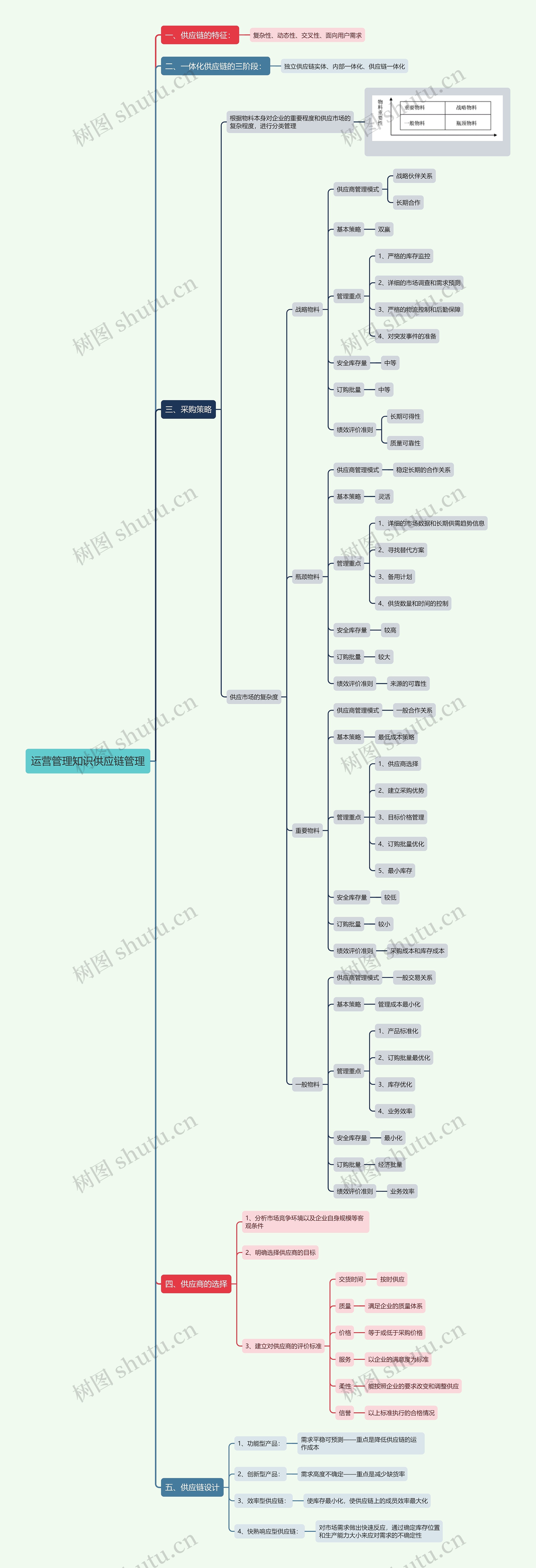 运营管理知识供应链管理思维导图