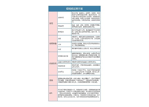短视频运营方案思维导图
