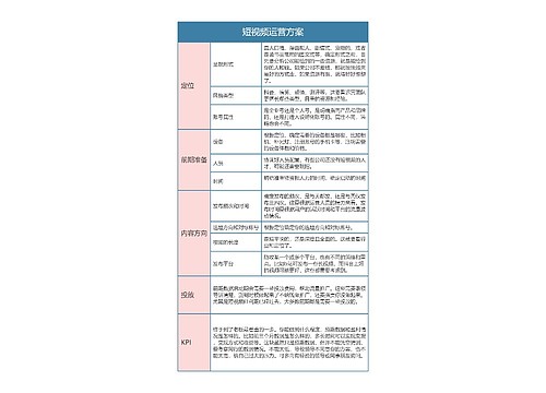 短视频运营方案思维导图