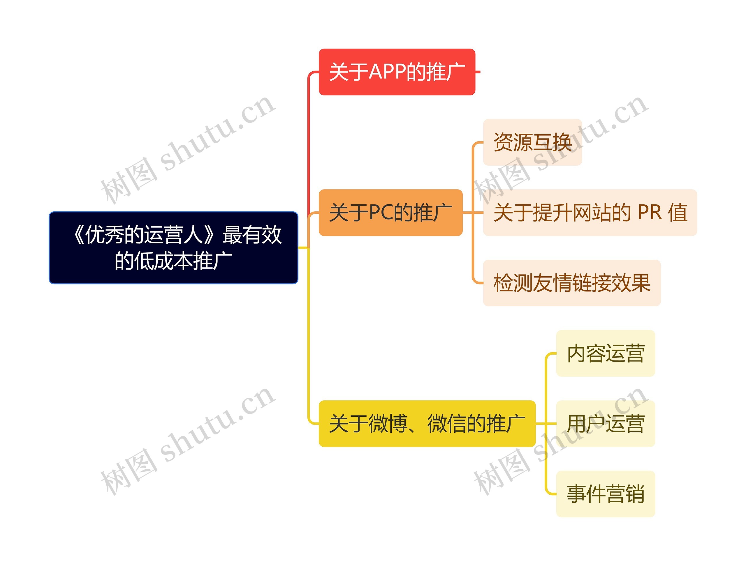 《优秀的运营人》最有效的低成本推广思维导图