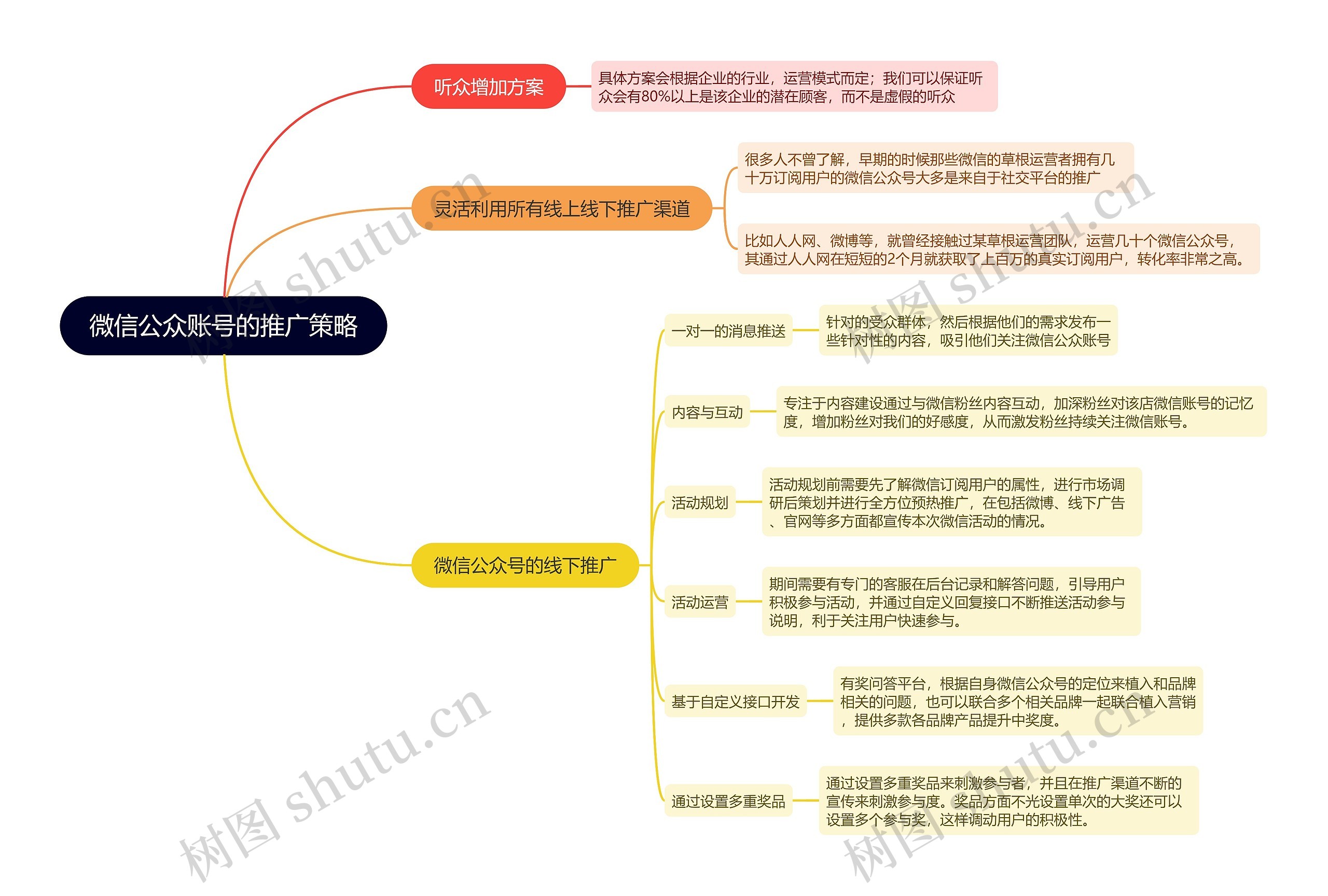 微信公众账号的推广策略的思维导图