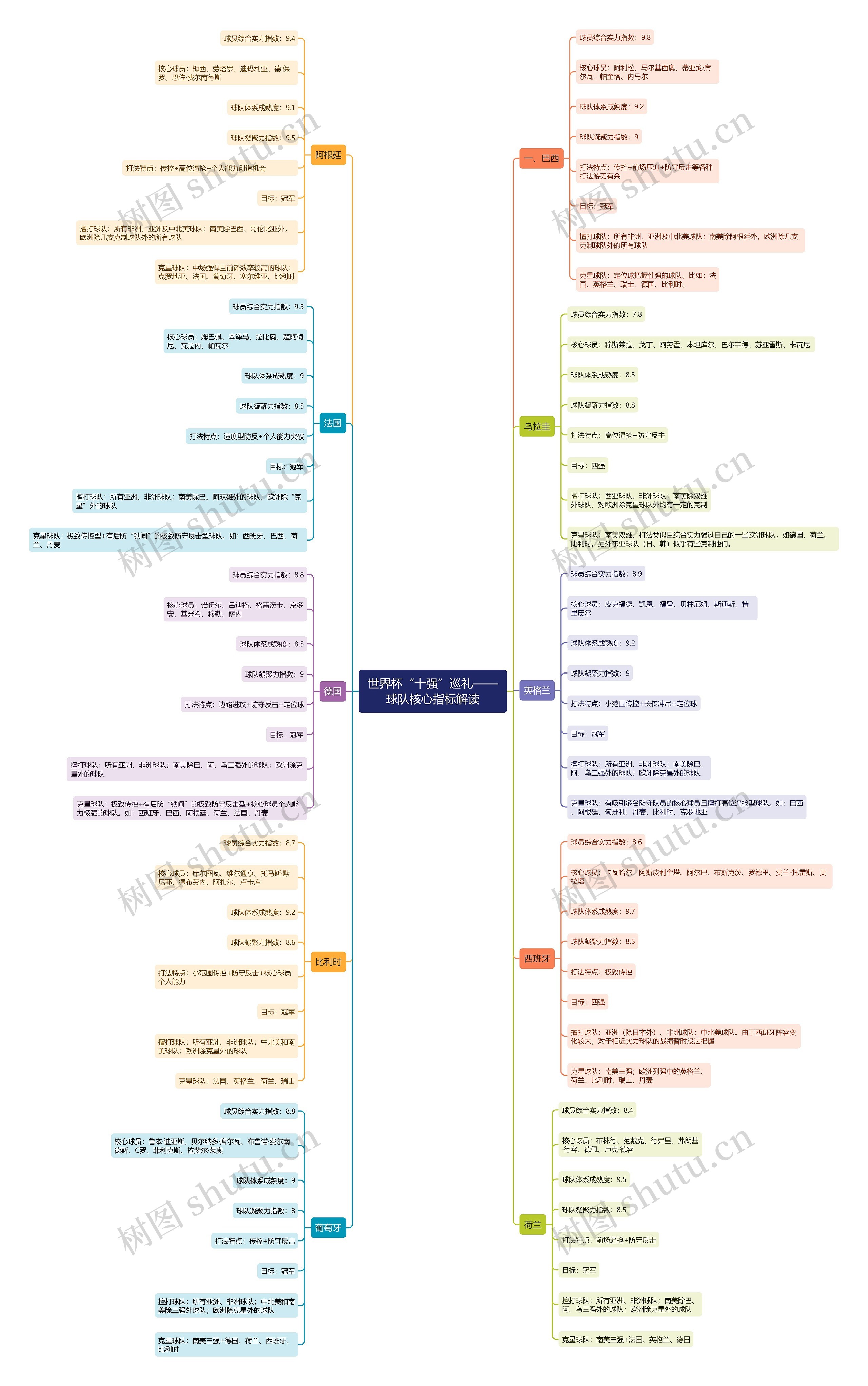 世界杯十强巡礼-球队核心指标解读思维导图