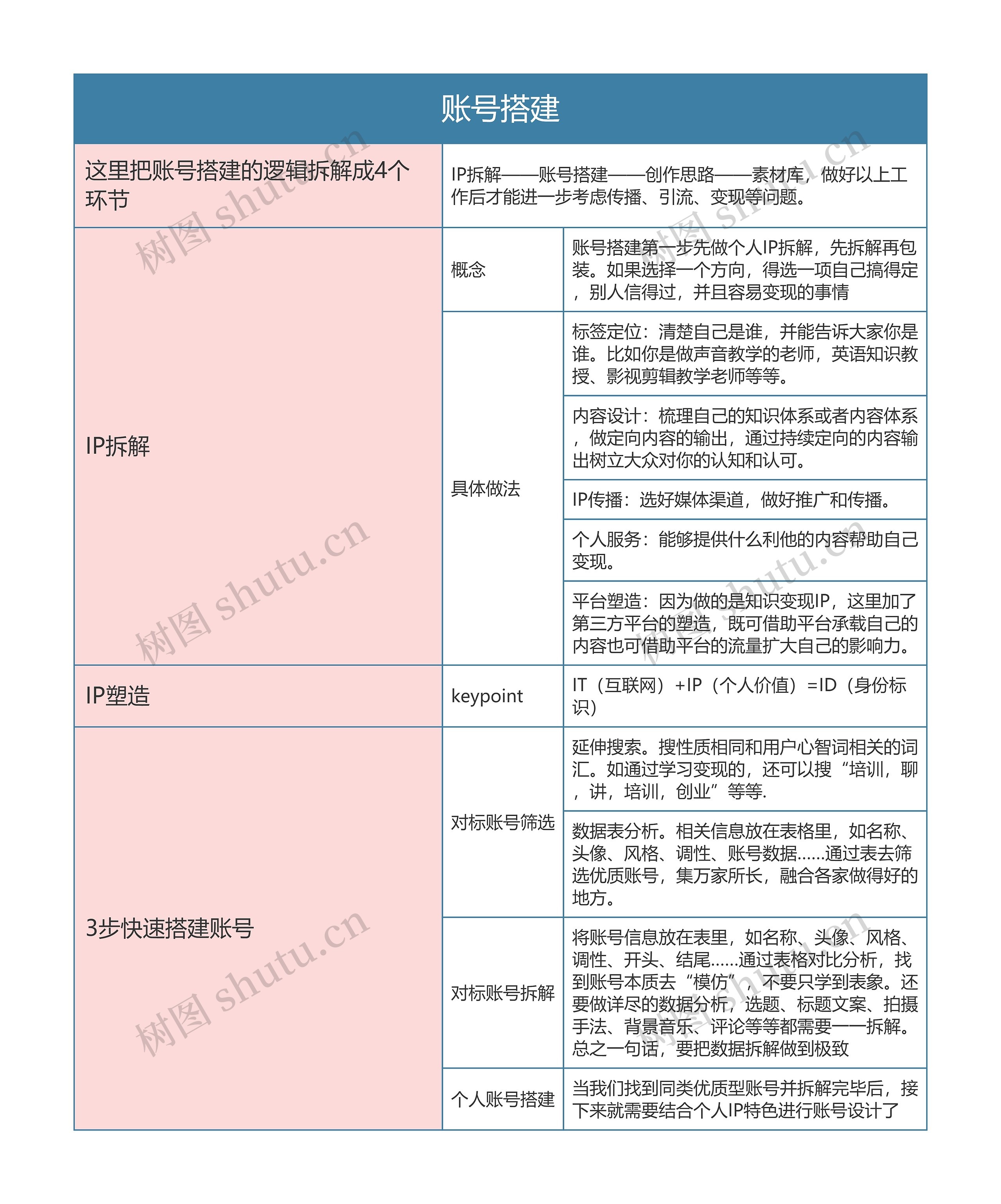 视频号运营计划  账号搭建思维导图