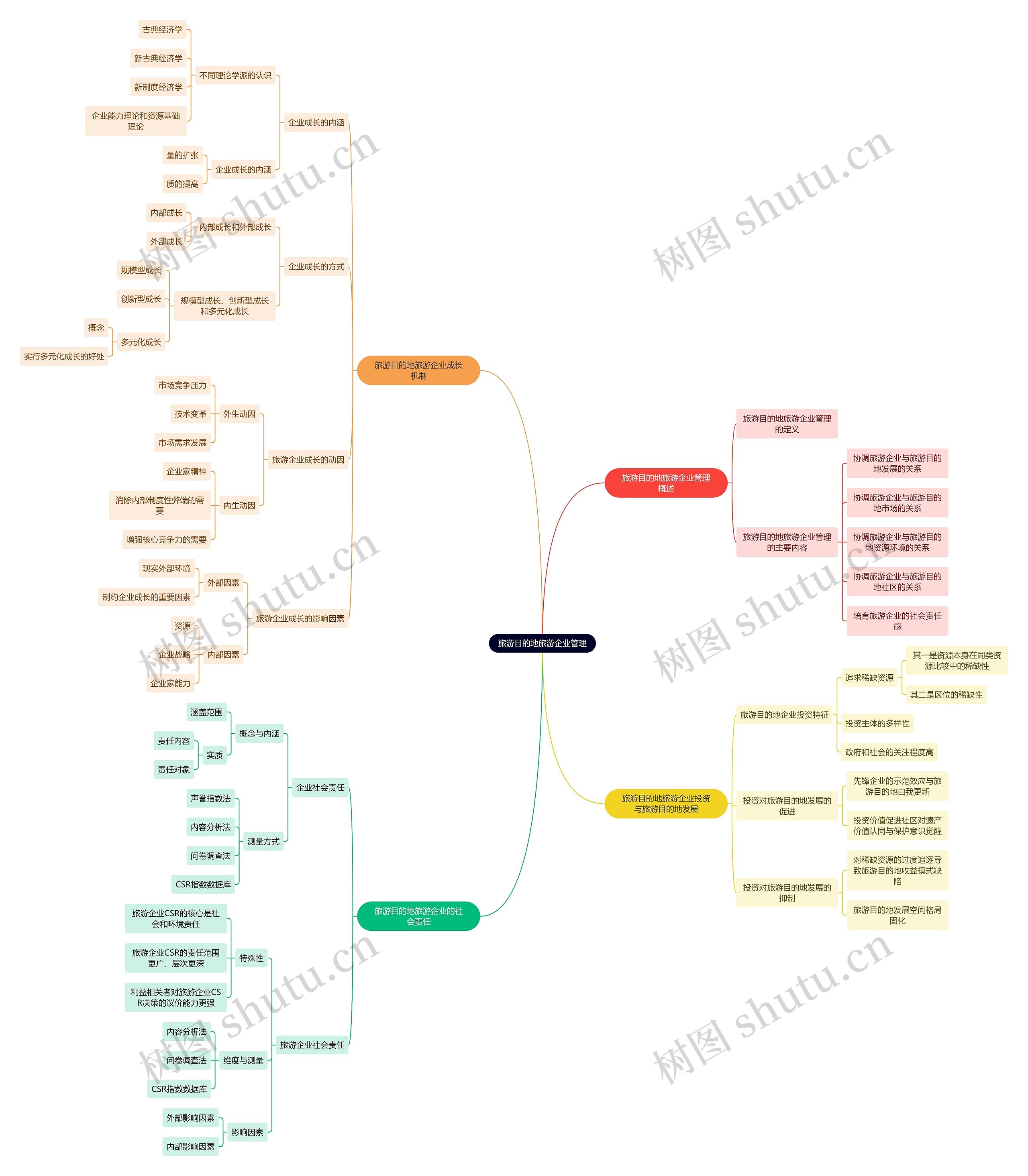 旅游目的地旅游企业管理思维导图