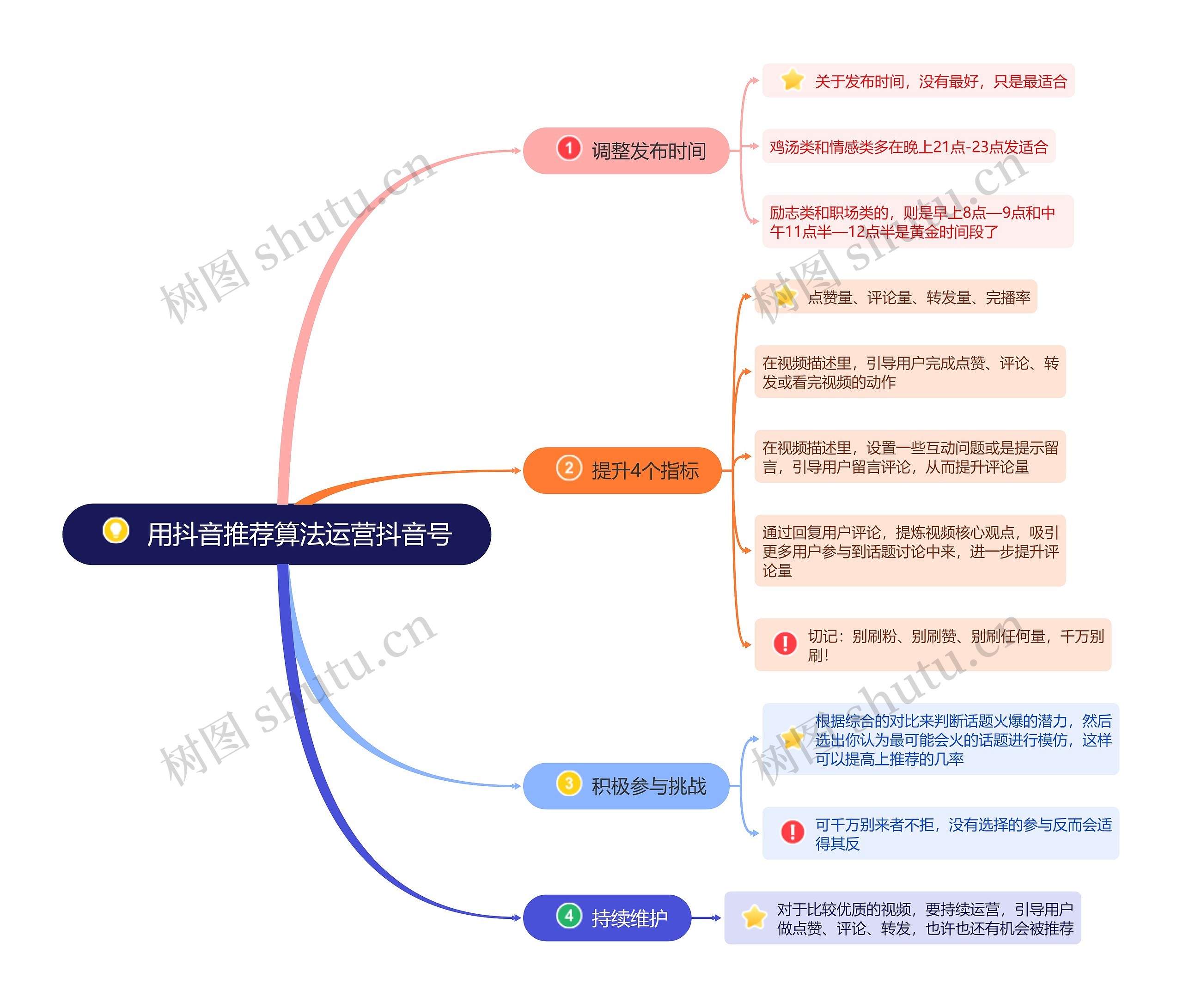 用抖音推荐算法运营抖音号思维导图