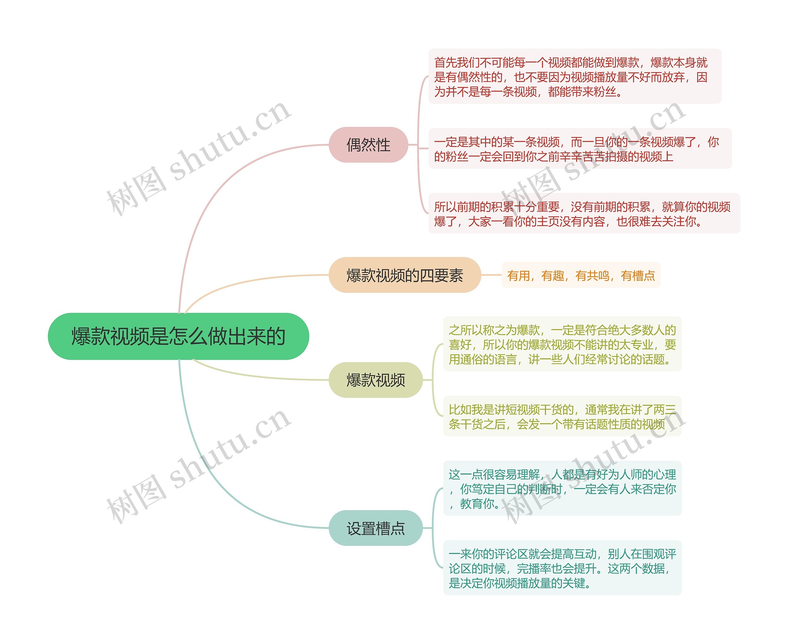 抖音运营爆款视频是怎么做出来的思维导图