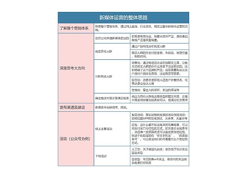 新媒体运营的整体思路思维导图