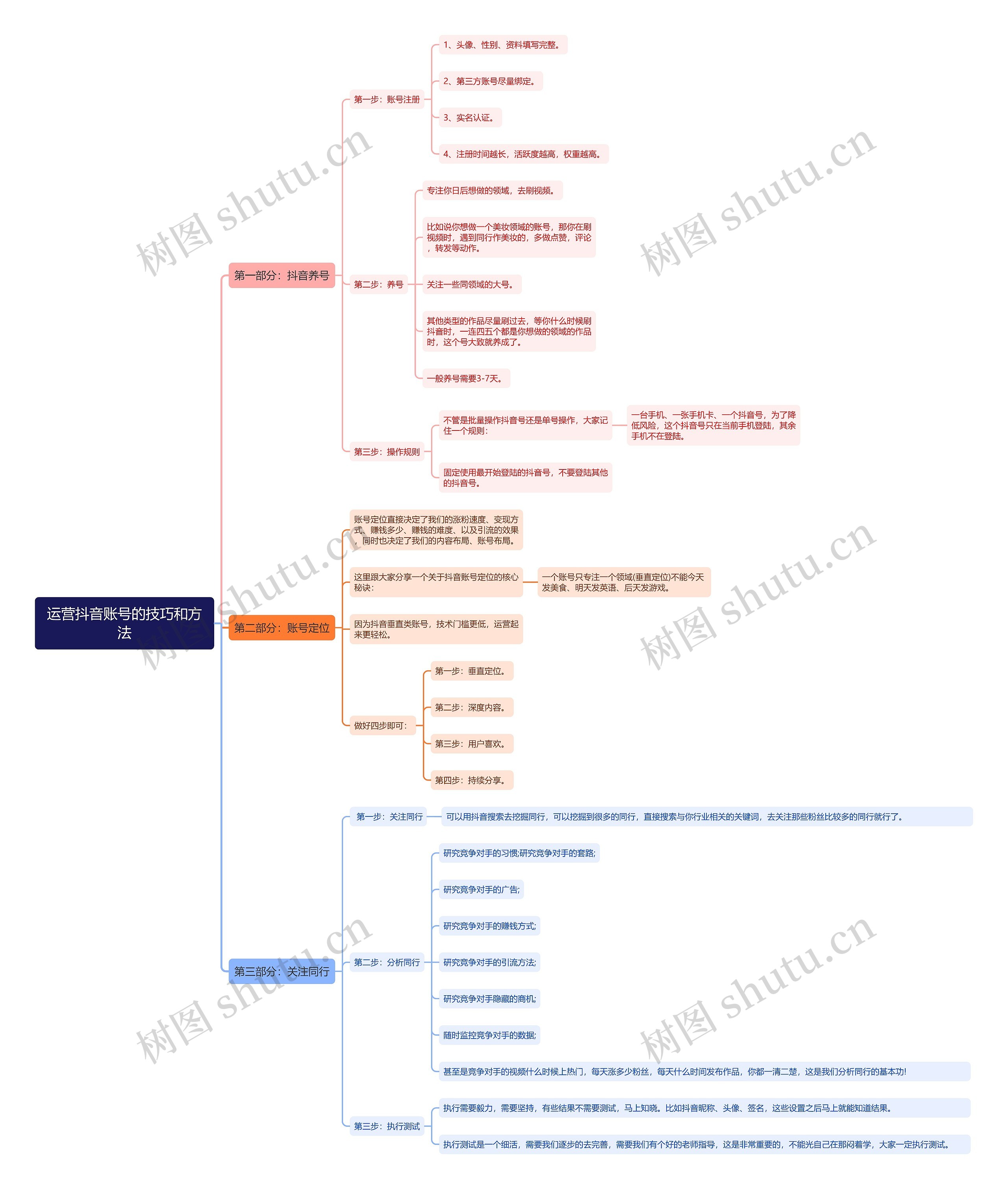 运营抖音账号的技巧和方法思维导图