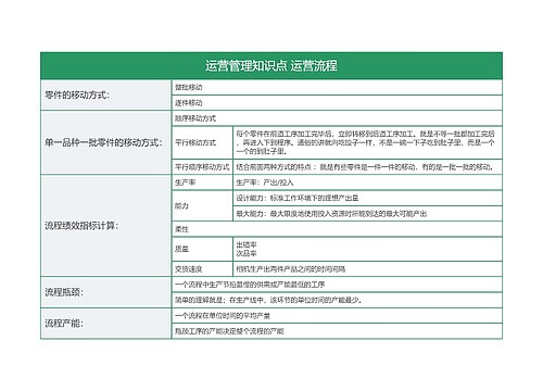 运营管理知识点 运营流程